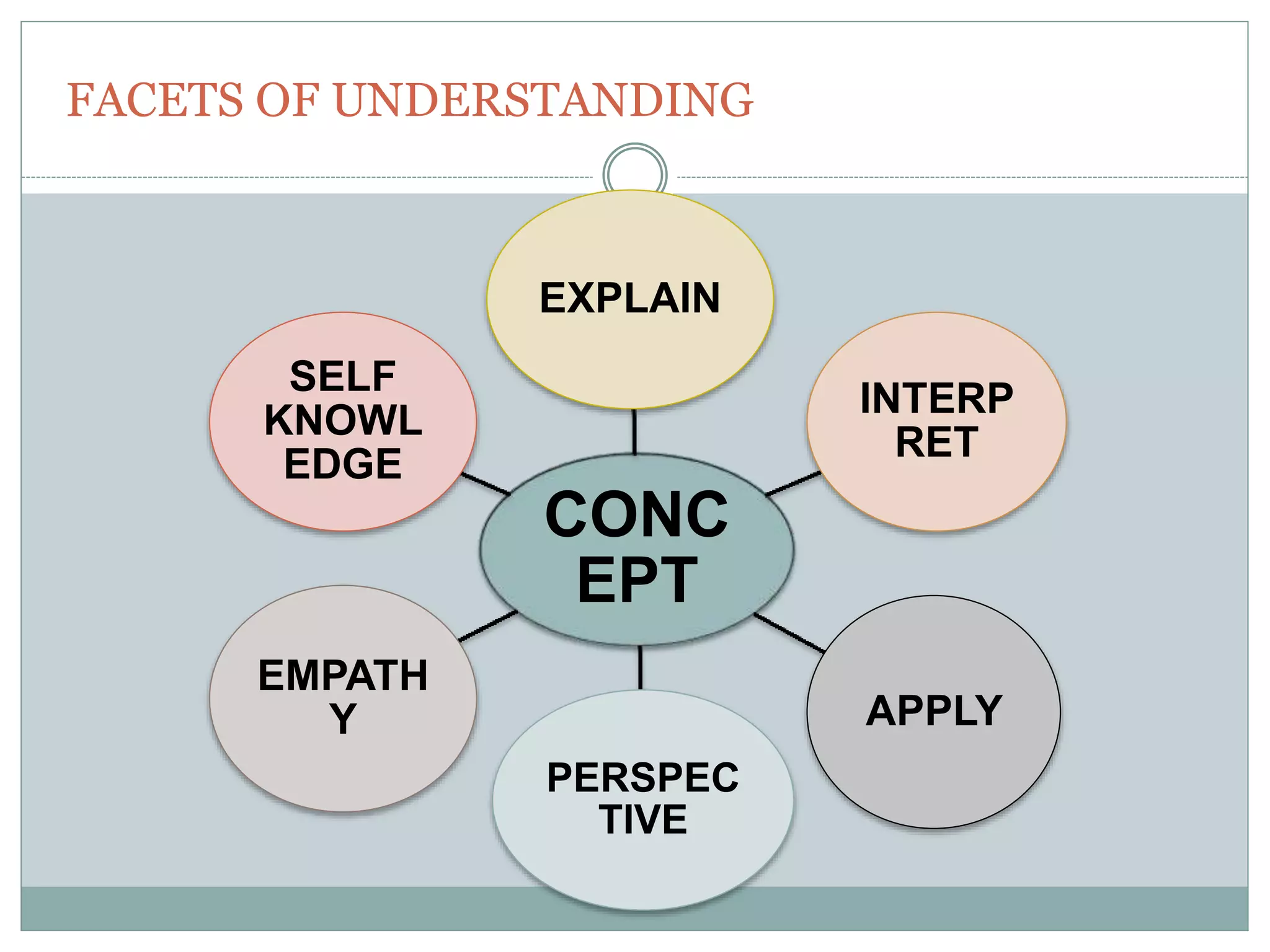 FACETS OF UNDERSTANDING
CONC
EPT
EXPLAIN
INTERP
RET
APPLY
PERSPEC
TIVE
EMPATH
Y
SELF
KNOWL
EDGE
 