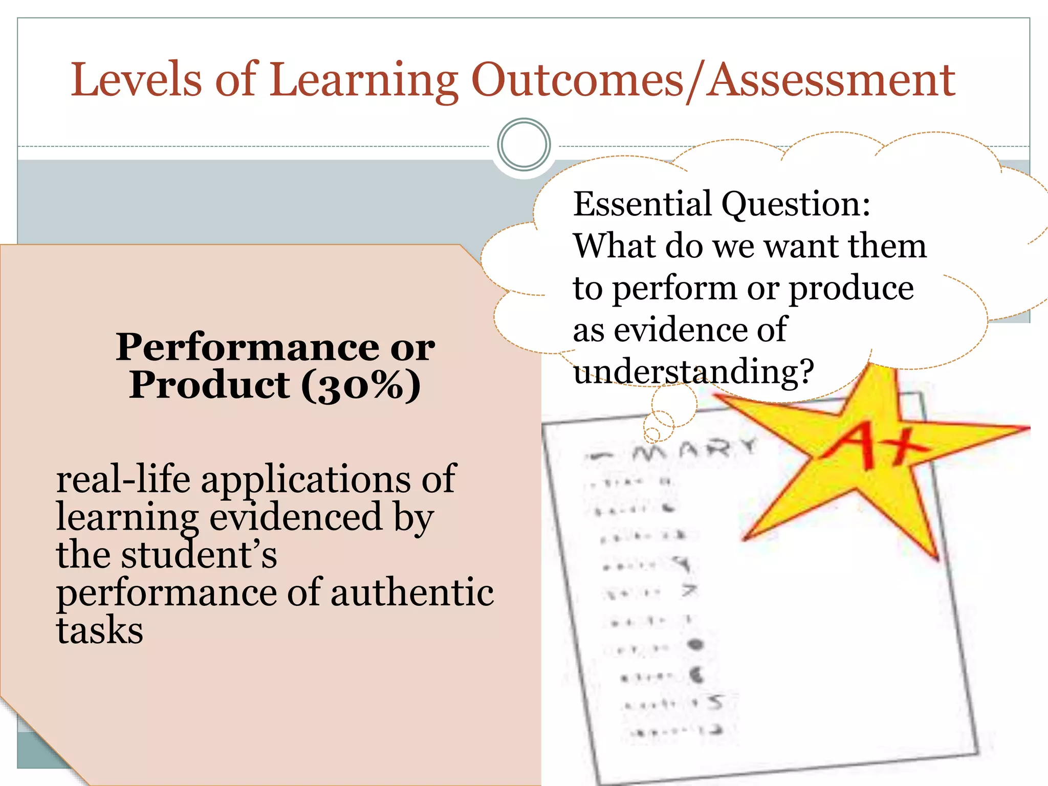 Levels of Learning Outcomes/Assessment
Performance or
Product (30%)
real-life applications of
learning evidenced by
the student’s
performance of authentic
tasks
Essential Question:
What do we want them
to perform or produce
as evidence of
understanding?
 