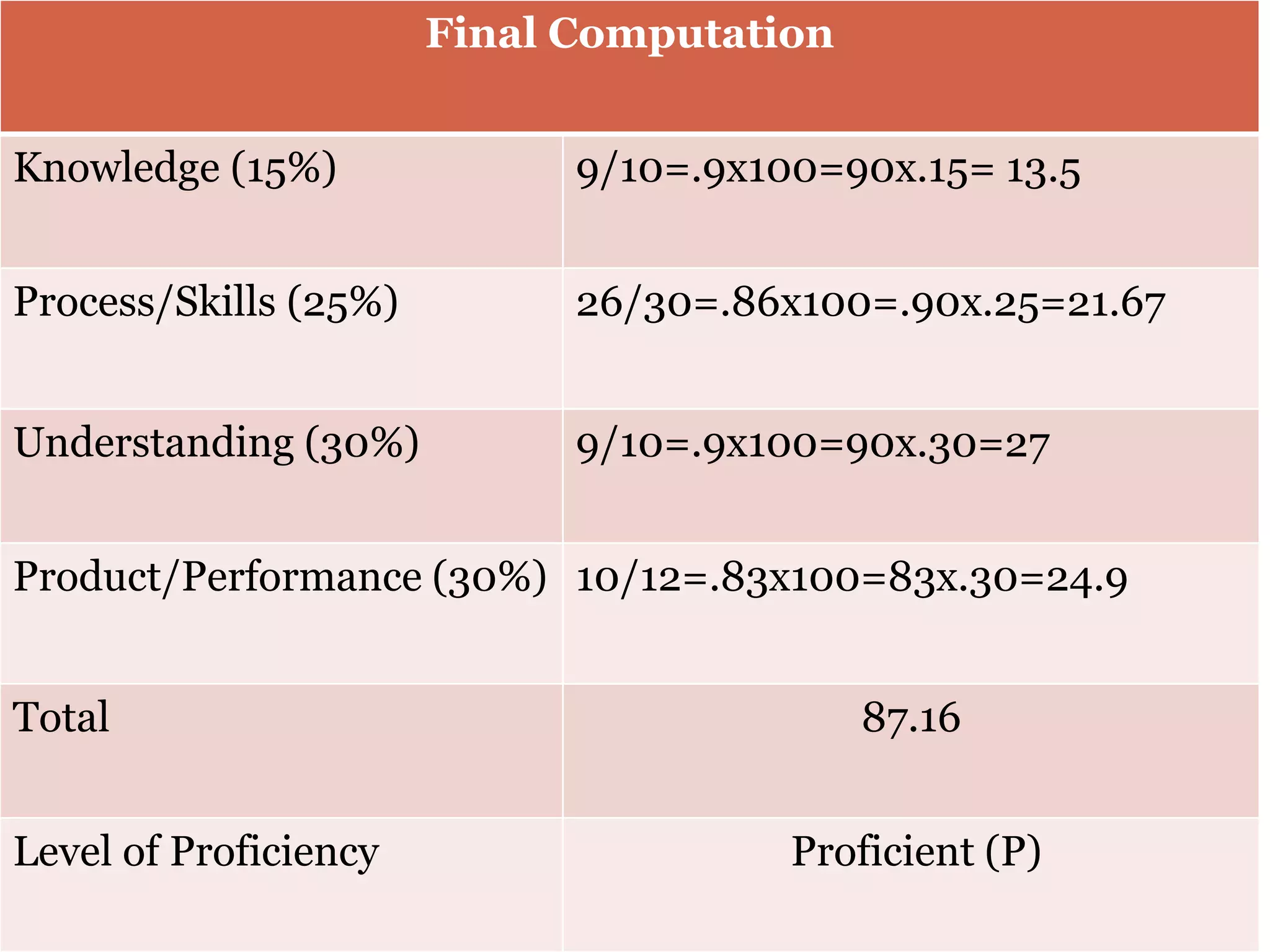 Final Computation
Knowledge (15%) 9/10=.9x100=90x.15= 13.5
Process/Skills (25%) 26/30=.86x100=.90x.25=21.67
Understanding (30%) 9/10=.9x100=90x.30=27
Product/Performance (30%) 10/12=.83x100=83x.30=24.9
Total 87.16
Level of Proficiency Proficient (P)
 