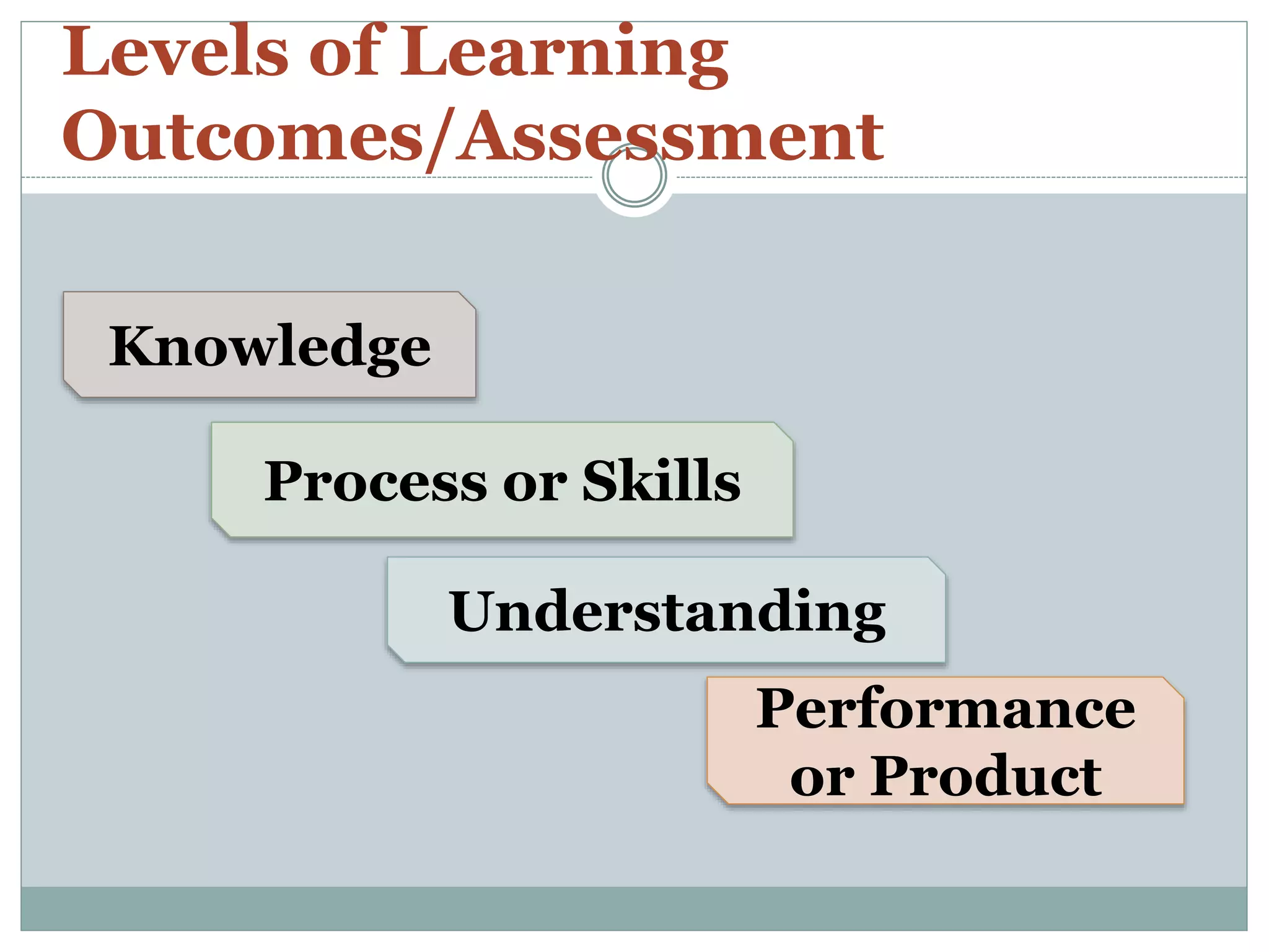 Knowledge
Levels of Learning
Outcomes/Assessment
Process or Skills
Understanding
Performance
or Product
 