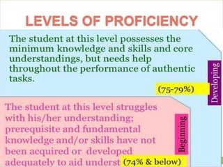 Assessment of Learning Outcomes in the k to 12 program | PPTX