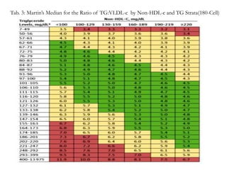 Assessment of LDL-Cholesterol: Calculated vis-A-vis Direct Method | PPTX