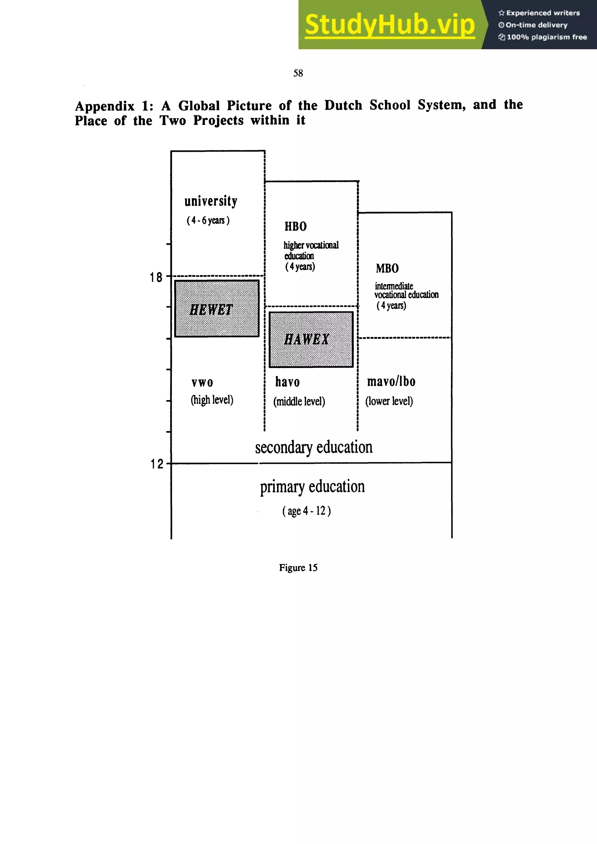 58
Appendix 1: A Global Picture of the Dutch School System, and the
Place of the Two Projects within it
university
(4·6years)
18 -1••-,••••..••••,-••-•••••-,••1
vwo
(high level)
HDO
higbervocatiooal
educalioo
(4years)
(middle level)
MDO
intennediate
vocational education
(4years)
mavo/tbo
(lower level)
secondary education
primary education
(age4·12)
Figure 15
 