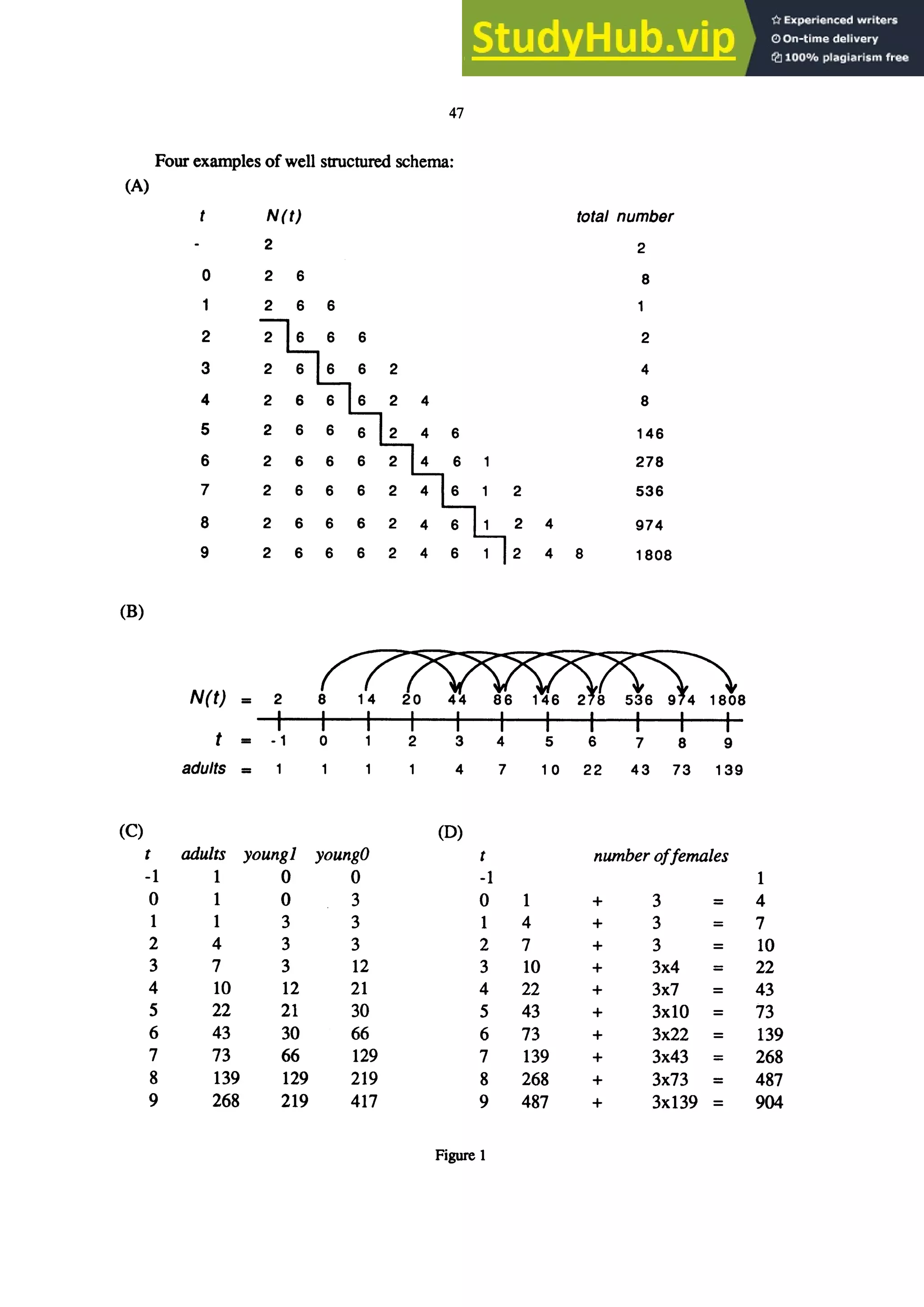 47
Four examples ofwell structured schema:
(A)
(B)
(C)
t
-1
0
1
2
3
4
5
6
7
8
9
0
2
3
4
5
6
7
8
9
N(t)
2
2 6
2 6 6
2
2
2
4
4
total number
8
2
8
2
4
8
146
278
536
974
1808
N(t) _ 2
t - -1 0 1 2 3 4 5 6 7 8 9
adults = 4 7 10 22 43 73 139
(D)
adults young] youngO t number offemales
1 0 0 -1
1 0 3 0 1 + 3 =
1 3 3 1 4 + 3
4 3 3 2 7 + 3 =
7 3 12 3 10 + 3x4 =
10 12 21 4 22 + 3x7 =
22 21 30 5 43 + 3x1O =
43 30 66 6 73 + 3x22 =
73 66 129 7 139 + 3x43 =
139 129 219 8 268 + 3x73 =
268 219 417 9 487 + 3x139 =
Figure 1
I
4
7
10
22
43
73
139
268
487
904
 