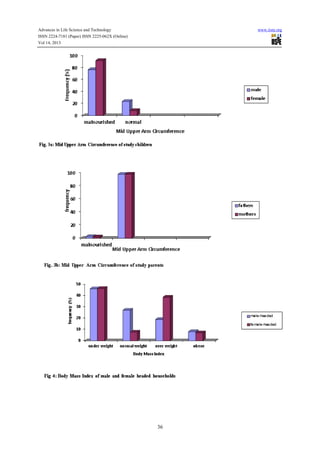Assessment of nutritional status of household members in a rural ...