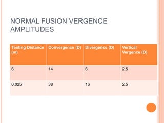 NORMAL FUSION VERGENCE
AMPLITUDES
Testing Distance
(m)
Convergence (D) Divergence (D) Vertical
Vergence (D)
6 14 6 2.5
0.025 38 16 2.5
 