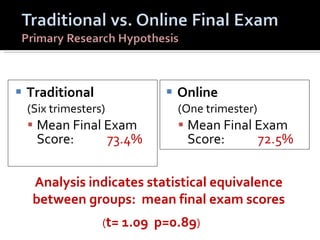 Traditional  (Six trimesters) Mean Final Exam Score: 73.4% Online  (One trimester) Mean Final Exam Score: 72.5% Analysis indicates statistical equivalence between groups:  mean final exam scores ( t= 1.09  p=0.89 ) 