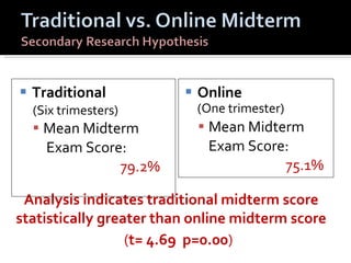 Online  (One trimester) Mean Midterm Exam Score:    75.1% Traditional  (Six trimesters) Mean Midterm   Exam Score:  79.2% Analysis indicates traditional midterm score statistically greater than online midterm score ( t= 4.69  p=0.00 ) 