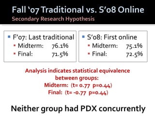 F’07: Last traditional Midterm:  76.1% Final: 71.5% S’08: First online Midterm:  75.1% Final: 72.5% Analysis indicates statistical equivalence  between groups:  Midterm:  ( t= 0.77  p=0.44 ) Final:  ( t= -0.77  p=0.44 ) Neither group had PDX concurrently 