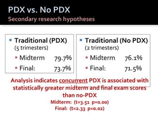Traditional (PDX) (5 trimesters) Midterm  79.7% Final: 73.7% Traditional (No PDX) (2 trimesters) Midterm  76.1% Final: 71.5% Analysis indicates  concurrent  PDX is associated with statistically greater midterm and final exam scores than no-PDX Midterm:  (t=3.51  p=0.00) Final:  (t=2.33  p=0.02) 