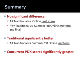 No significant difference: All Traditional vs. Online  final exam F’07 Traditional vs. Summer ‘08 Online  midterm and final Traditional significantly better: All Traditional vs. Summer ‘08 Online  midterm Concurrent PDX scores significantly greater 