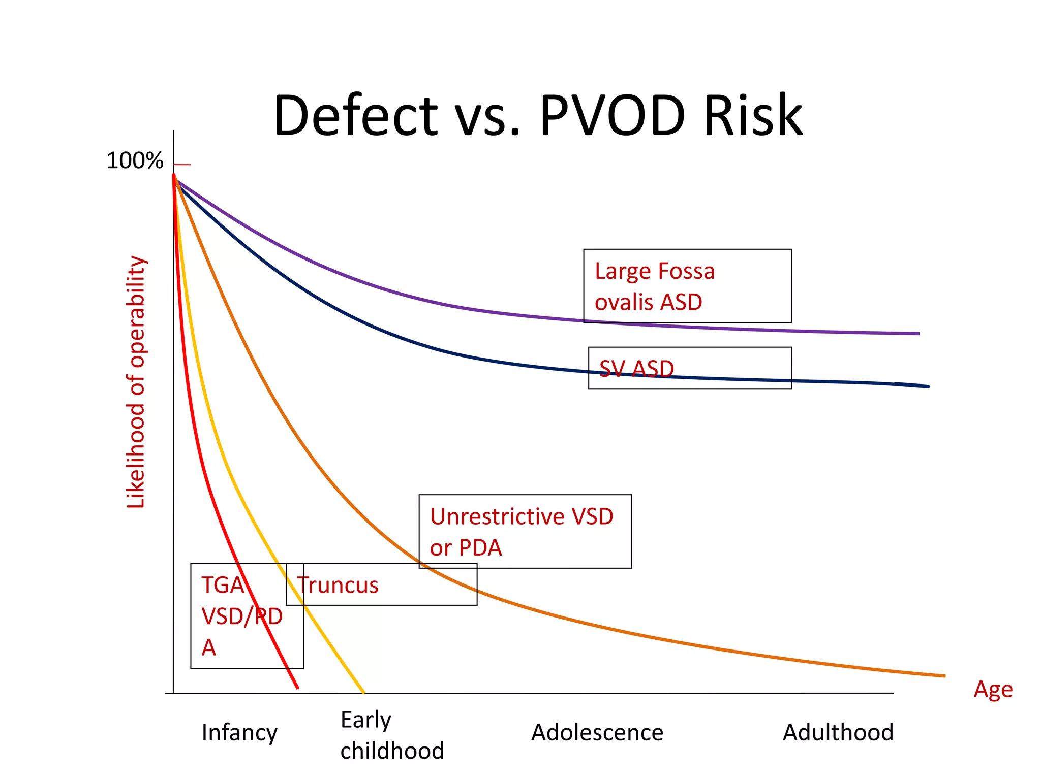 Large Fossa
ovalis ASD
SV ASD
Unrestrictive VSD
or PDA
TruncusTGA
VSD/PD
A
100%
Likelihoodofoperability
Age
Infancy Early
childhood
Adolescence Adulthood
Defect vs. PVOD Risk
 