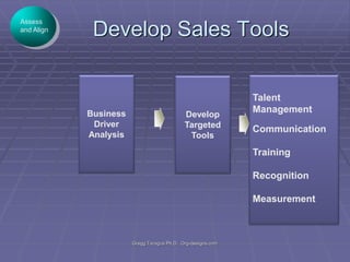Assess
and Align

Develop Sales Tools

Business
Driver
Analysis

Develop
Targeted
Tools

Talent
Management
Communication

Training
Recognition
Measurement

Gregg Taragos Ph.D. Org-designs.com

 