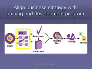 Align business strategy with
training and development program

Gregg Taragos Ph.D. Org-designs.com

 