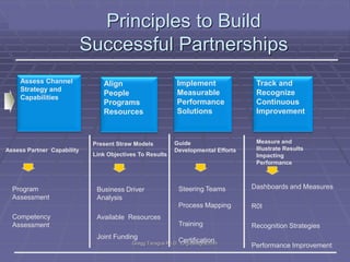 Principles to Build
Successful Partnerships
Assess Channel
Strategy and
Capabilities

Align
People
Programs
Resources

Present Straw Models
Assess Partner Capability

Link Objectives To Results

Implement
Measurable
Performance
Solutions

Guide
Developmental Efforts

Track and
Recognize
Continuous
Improvement

Measure and
Illustrate Results
Impacting
Performance

Competency
Assessment

Dashboards and Measures
R0I

Training

Business Driver
Analysis

Steering Teams
Process Mapping

Program
Assessment

Recognition Strategies

Available Resources

Joint Funding

Certification

Gregg Taragos Ph.D. Org-designs.com

Performance Improvement

 