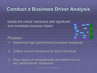 Conduct a Business Driver Analysis
Isolate the critical behaviors with significant
and immediate business impact

Build Rapport and
Relationship

Present Strategies &
Products to Client

Gather Data
.54
.49

Define Working
Relationship
Review Client
Situation & Portfolio

Conduct Risk
Assessment
.18

.23

-.11

.17

Develop Client Investment
Recommendations

Maintain
Visibility

.19

Total Number
of Plans

Develop Short List
of Investments

Length of Service

Enhance Professional
Knowledge
.53

Total Number of
Clients

1. Determine high performance business measures

2. Collect current measures for each individual
3. Map impact of competencies and behaviors on
key performance measures
Gregg Taragos Ph.D. Org-designs.com

Performance
Measure

.38

-.12 Develop Investment
Strategies and
Product Choices

Process:

Build On-going Planning
Relationship

Act on Market
Information

-.08
.70

 