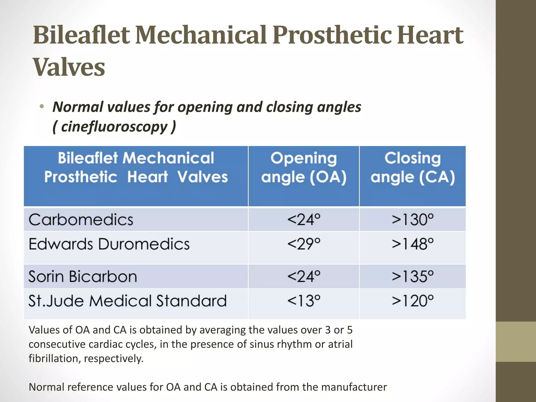 Bileaflet Mechanical Prosthetic Heart
Valves
• Normal values for opening and closing angles
( cinefluoroscopy )
Values of OA and CA is obtained by averaging the values over 3 or 5
consecutive cardiac cycles, in the presence of sinus rhythm or atrial
fibrillation, respectively.
Normal reference values for OA and CA is obtained from the manufacturer
 