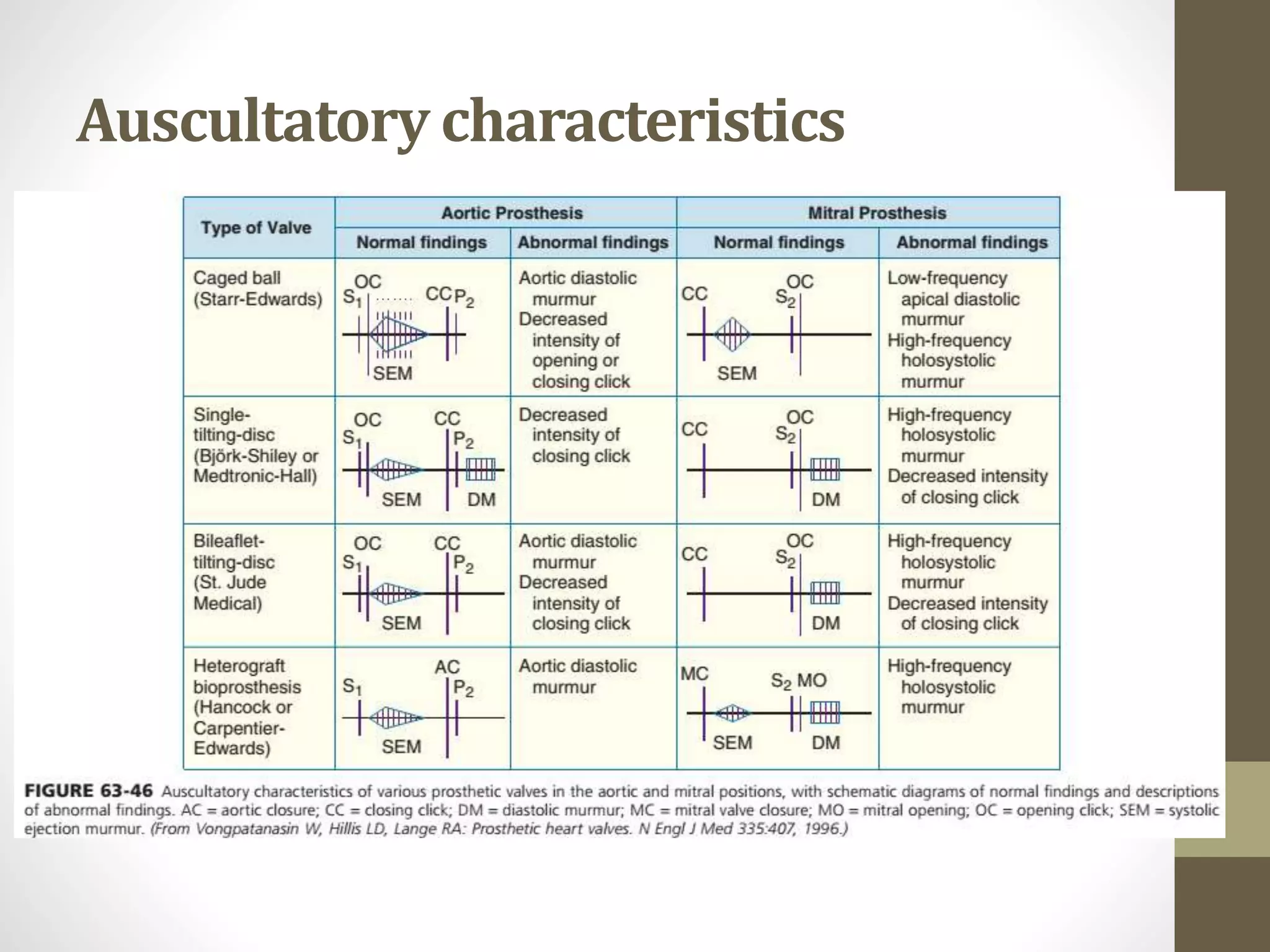 Auscultatory characteristics
 