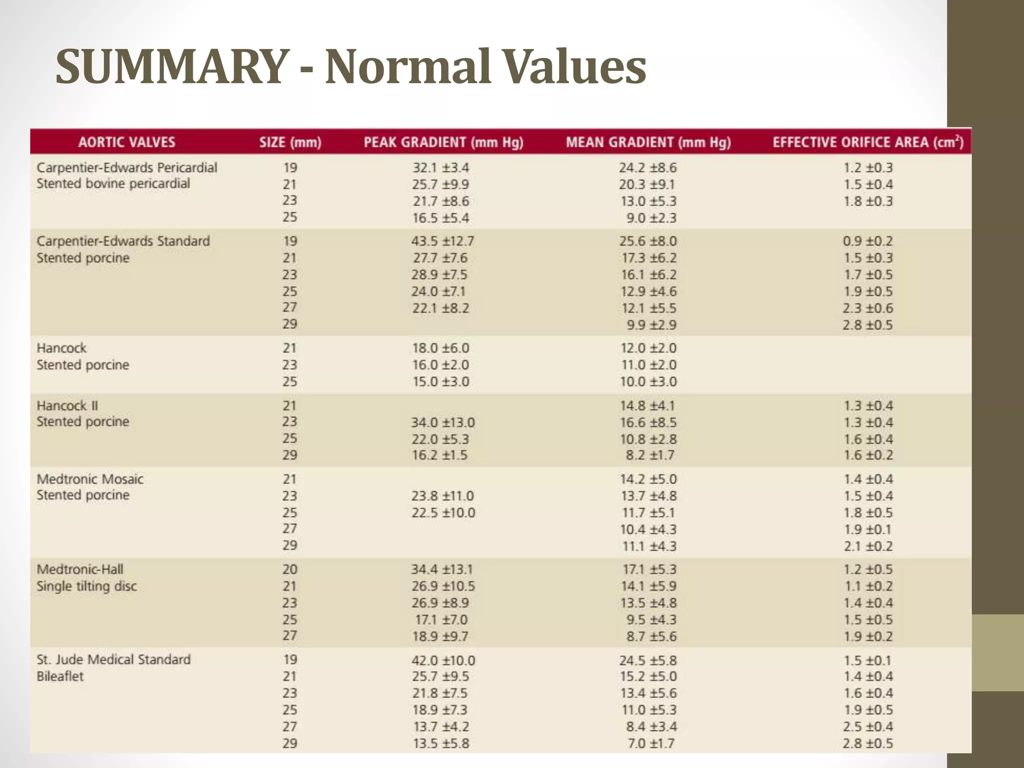 SUMMARY - Normal Values
•
 