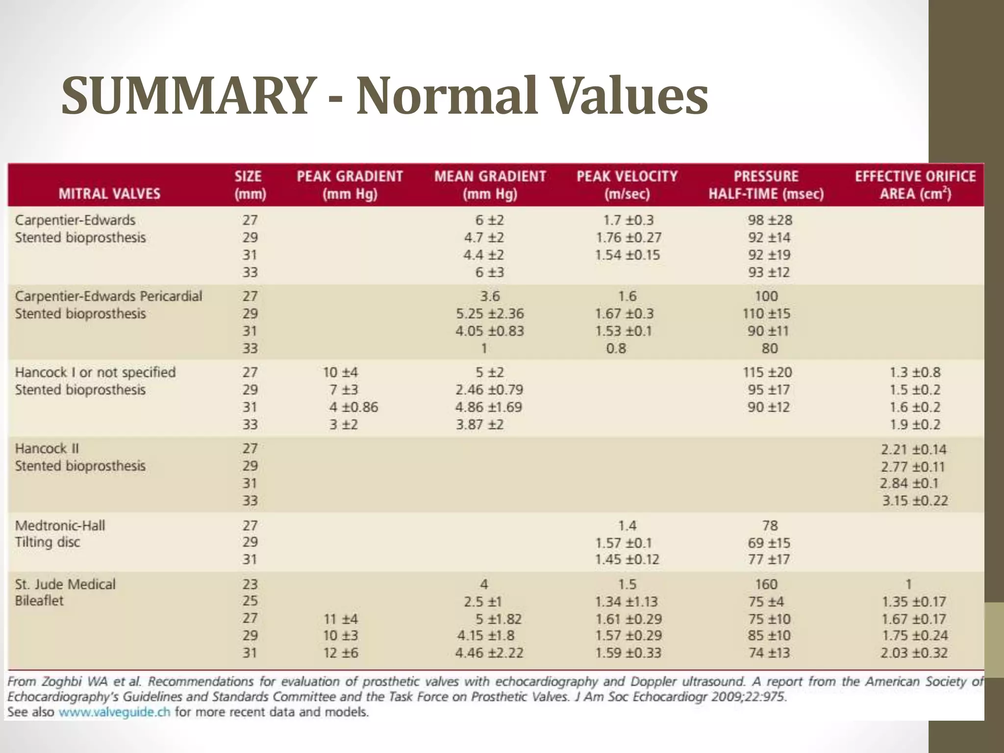 SUMMARY - Normal Values
 