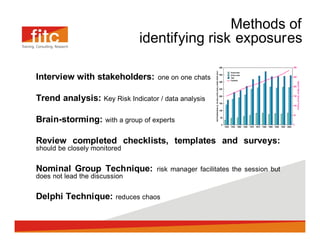 Methods of
                                 identifying risk exposures

Interview with stakeholders:           one on one chats


Trend analysis:      Key Risk Indicator / data analysis


Brain-storming:       with a group of experts


Review completed checklists, templates and surveys:
should be closely monitored


Nominal Group Technique:               risk manager facilitates the session but
does not lead the discussion


Delphi Technique:        reduces chaos
 