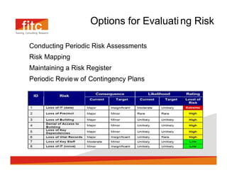 Options for Evaluati ng Risk

Conducting Periodic Risk Assessments
Risk Mapping
Maintaining a Risk Register
Periodic Revie w of Contingency Plans
 