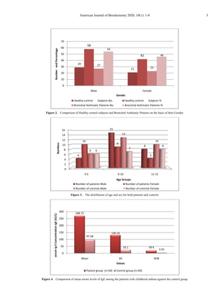American Journal of Biochemistry 2020, 10(1): 1-4 3
Figure 2. Comparison of Healthy control subjects and Bronchial Asthmatic Patients on the basis of their Gender
Figure 3. The distribution of age and sex for both patients and controls
Figure 4. Comparison of mean serum levels of IgE among the patients with childhood asthma against the control group
29
21
58
42
27
23
54
46
0
10
20
30
40
50
60
70
Male Female
Number
and
Percentage
Gender
Healthy control Subjects No. Healthy control Subjects %
Bronchial Asthmatic Patients No. Bronchial Asthmatic Patients %
0
2
4
6
8
10
12
14
16
3-5 6-10 11-15
4
15
8
10
9
4
6
13
10
6
7
8
Numbers
Age Groups
Number of patients Male Number of patients Female
Number of controls Male Number of controls Female
268.72
130.14
18.4
97.58
25.1
3.55
0
50
100
150
200
250
300
Mean SD SEM
serum
Ig
E
Concentration
IgE
(IU/L)
Values
Patient group (n=50) Control group (n=50)
 