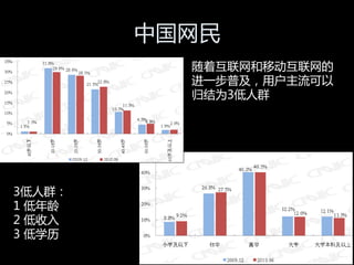 中国网民
          随着互联网和移劢互联网的
          进一步普及，用户主流可以
          归结为3低人群




3低人群：
1 低年龄
2 低收入
3 低学历
 