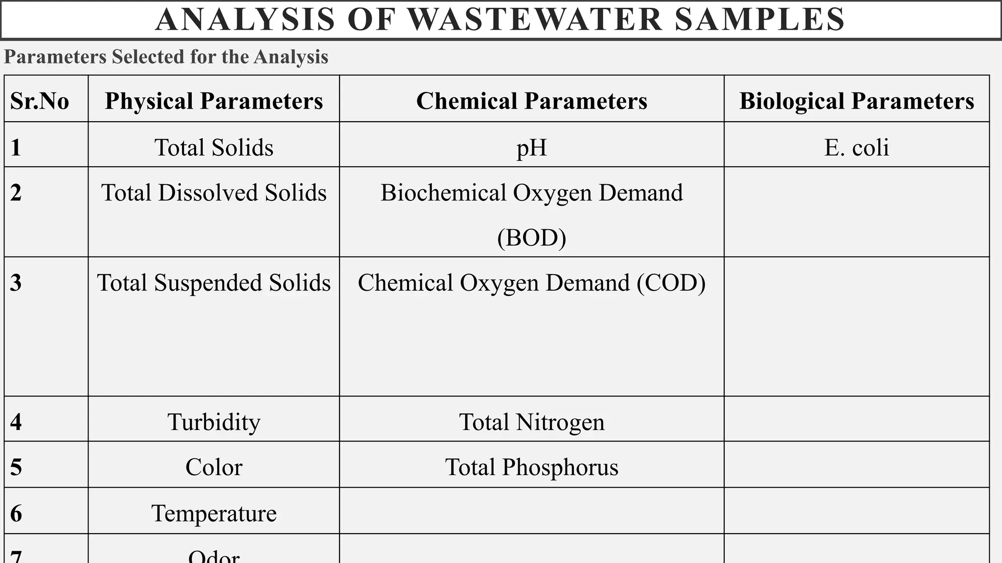 ANALYSIS OF WASTEWATER SAMPLES
Parameters Selected for the Analysis
Sr.No Physical Parameters Chemical Parameters Biological Parameters
1 Total Solids pH E. coli
2 Total Dissolved Solids Biochemical Oxygen Demand
(BOD)
3 Total Suspended Solids Chemical Oxygen Demand (COD)
4 Turbidity Total Nitrogen
5 Color Total Phosphorus
6 Temperature
 