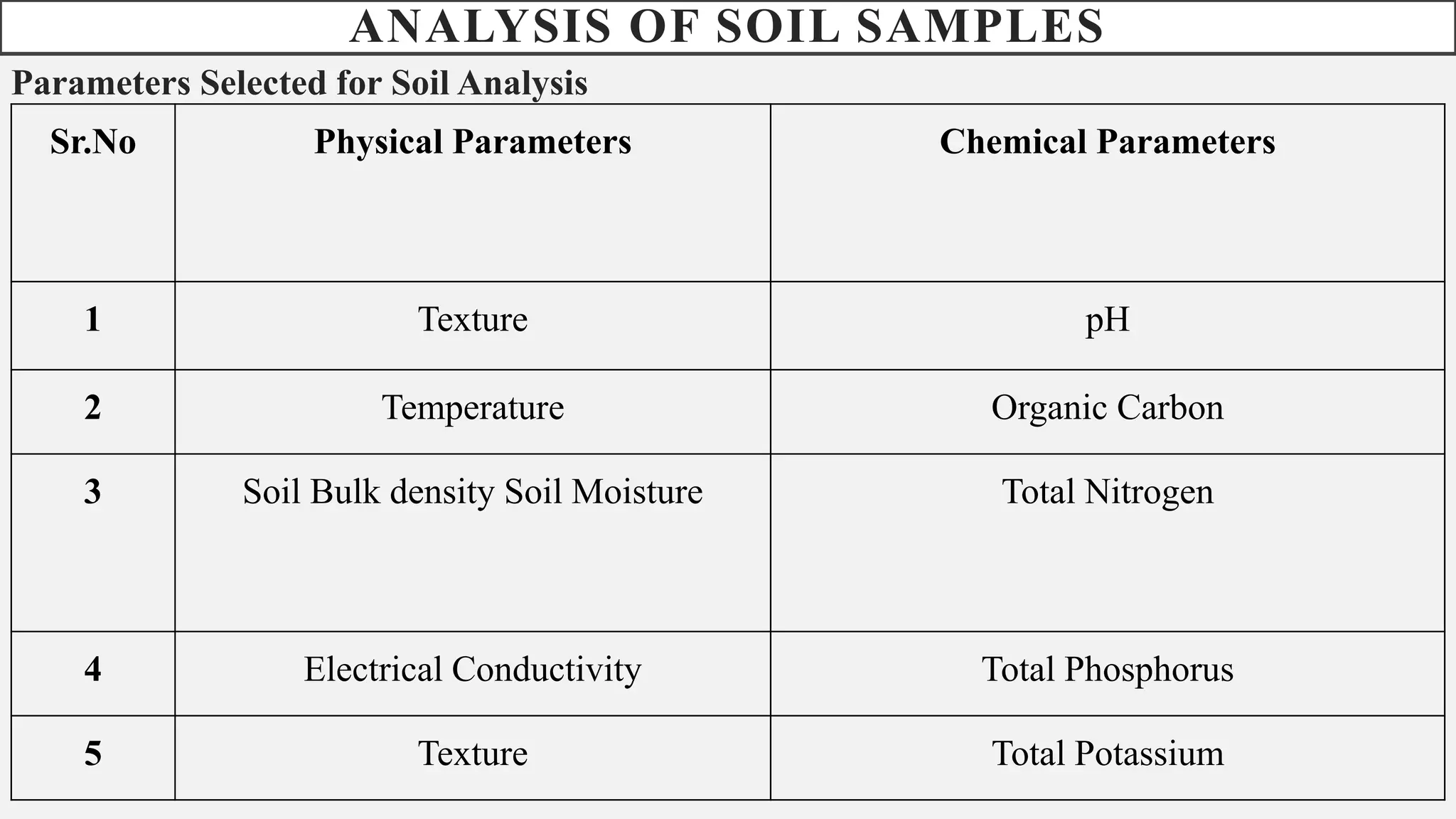 ANALYSIS OF SOIL SAMPLES
Parameters Selected for Soil Analysis
Sr.No Physical Parameters Chemical Parameters
1 Texture pH
2 Temperature Organic Carbon
3 Soil Bulk density Soil Moisture Total Nitrogen
4 Electrical Conductivity Total Phosphorus
5 Texture Total Potassium
 