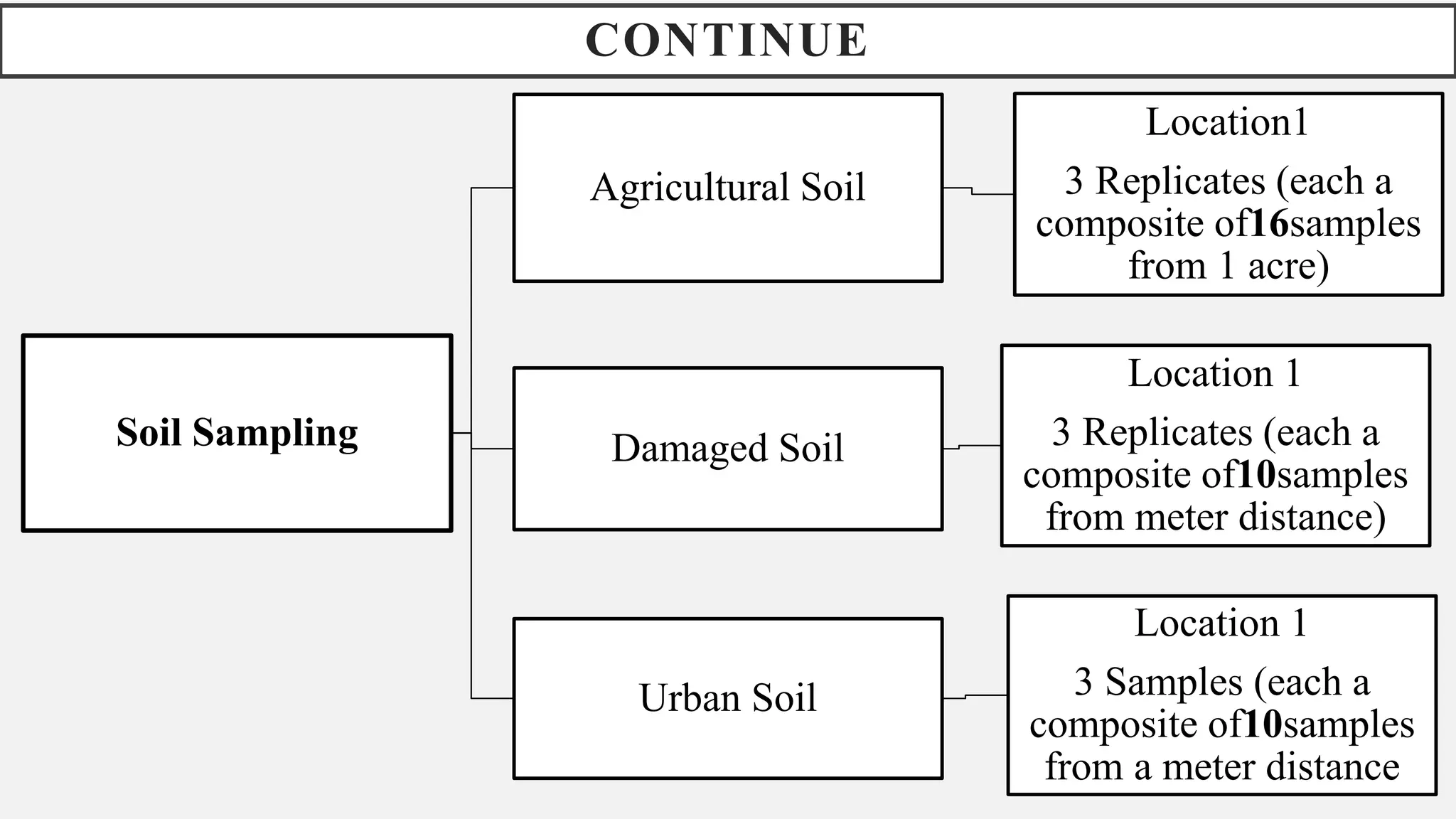 Soil Sampling
Agricultural Soil
Location1
3 Replicates (each a
composite of16samples
from 1 acre)
Damaged Soil
Location 1
3 Replicates (each a
composite of10samples
from meter distance)
Urban Soil
Location 1
3 Samples (each a
composite of10samples
from a meter distance
CONTINUE
 