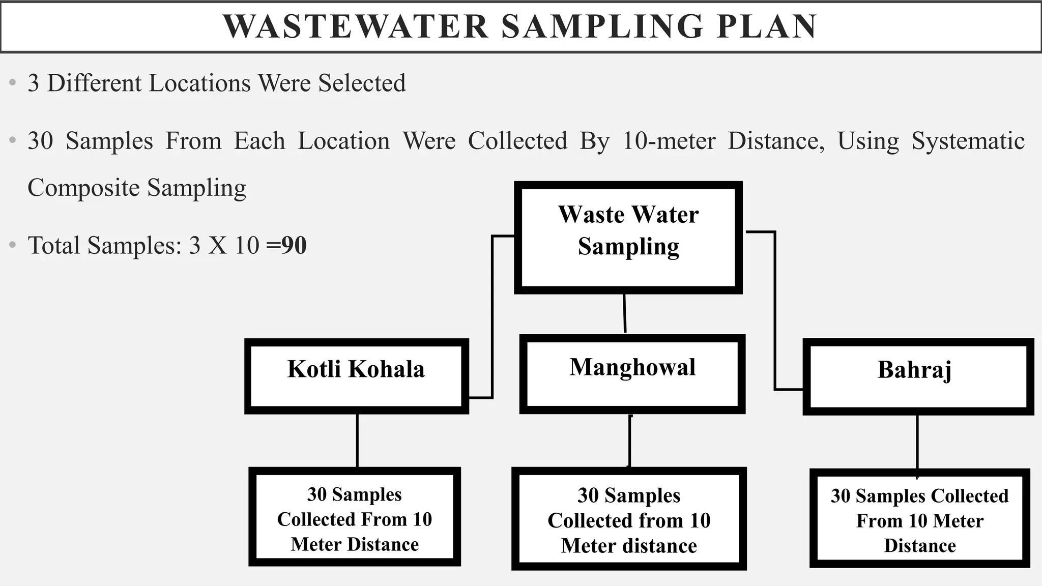 WASTEWATER SAMPLING PLAN
• 3 Different Locations Were Selected
• 30 Samples From Each Location Were Collected By 10-meter Distance, Using Systematic
Composite Sampling
• Total Samples: 3 X 10 =90
Waste Water
Sampling
Kotli Kohala Manghowal Bahrajs
30 Samples Collected
From 10 Meter
Distance
30 Samples
Collected from 10
Meter distance
30 Samples
Collected From 10
Meter Distance
 