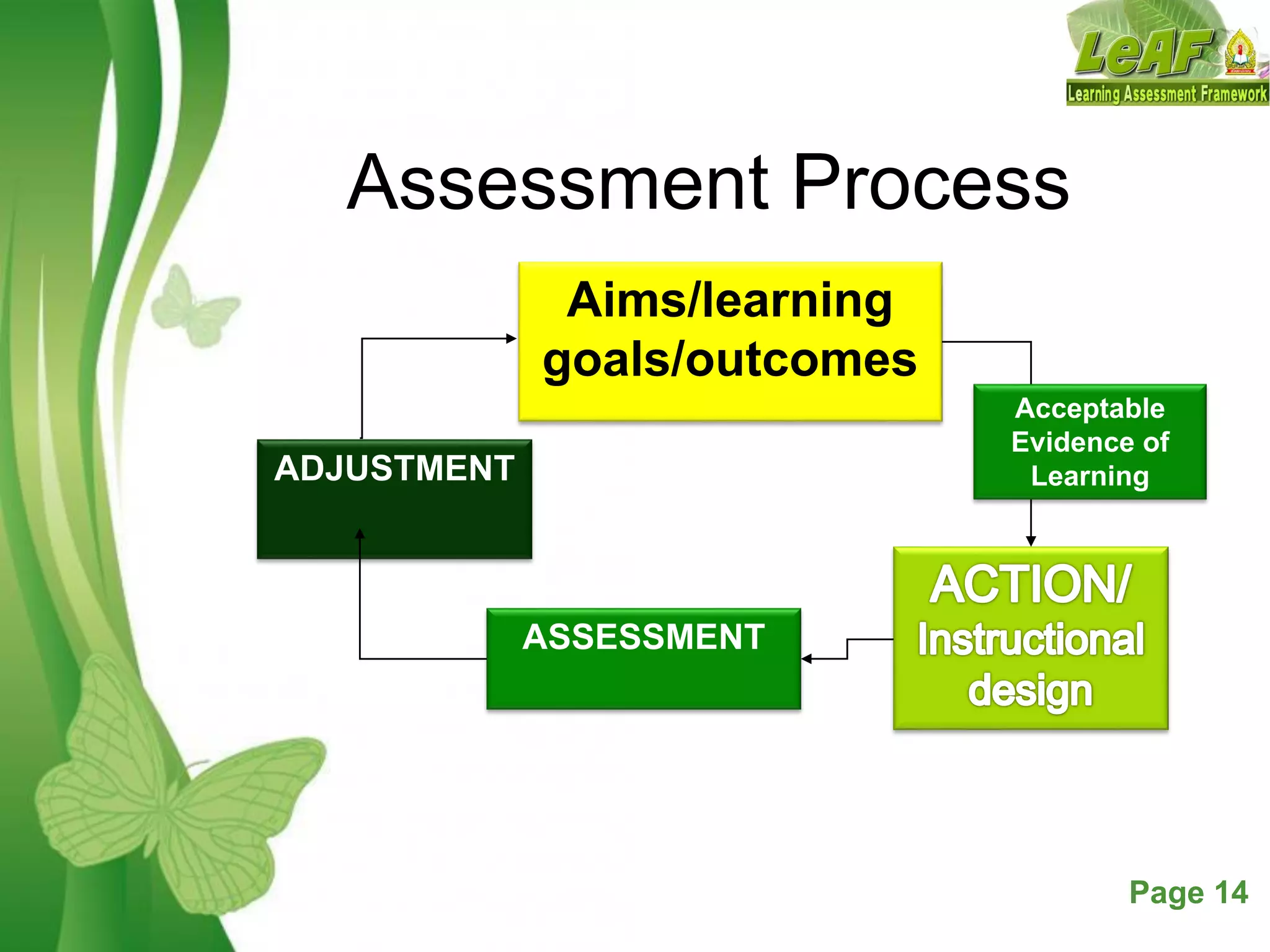 Free Powerpoint Templates Page 14
Assessment Process
Aims/learning
goals/outcomes
ASSESSMENT
ADJUSTMENT
Acceptable
Evidence of
Learning
 