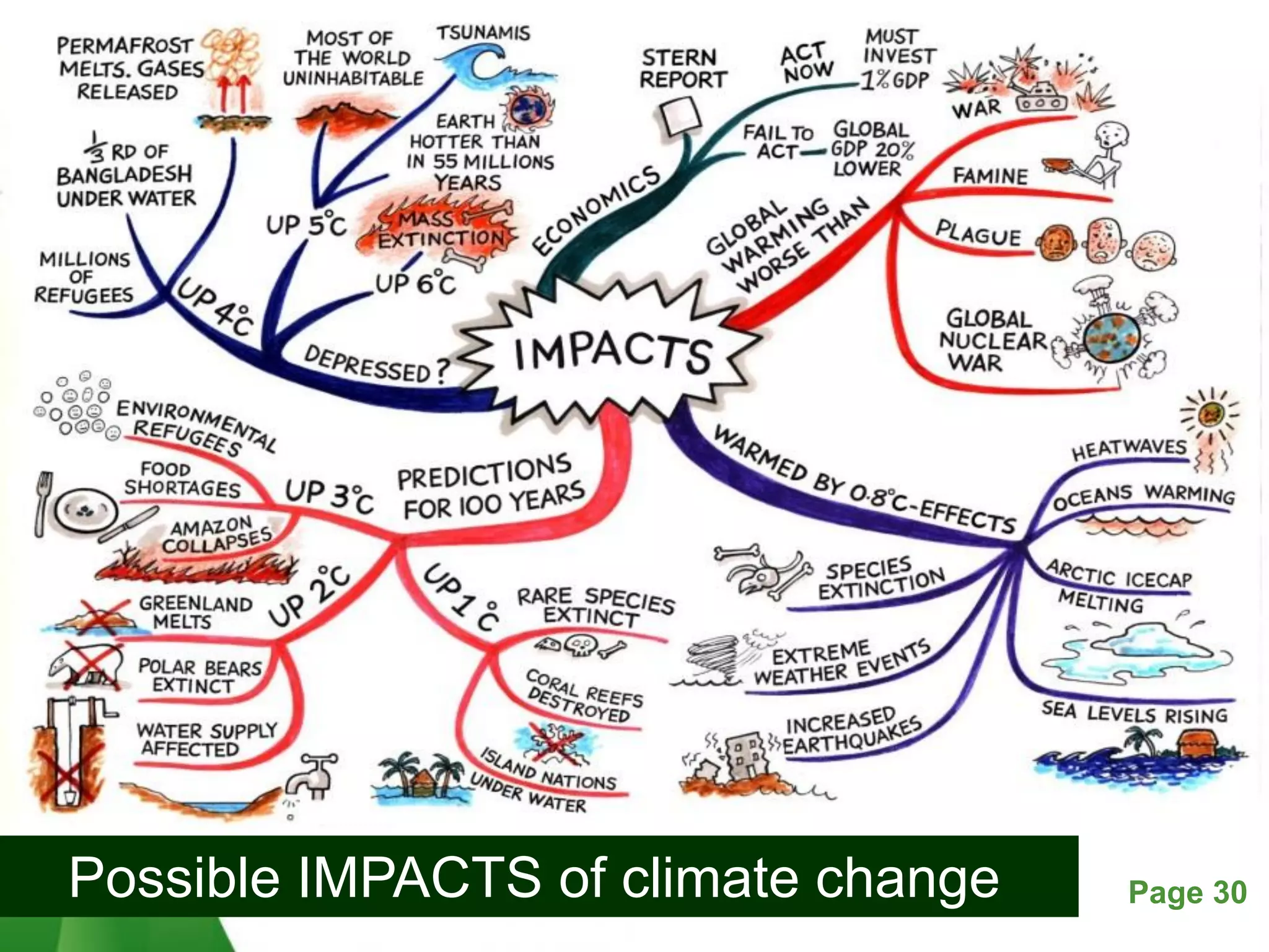 Free Powerpoint Templates Page 30Possible IMPACTS of climate change
 