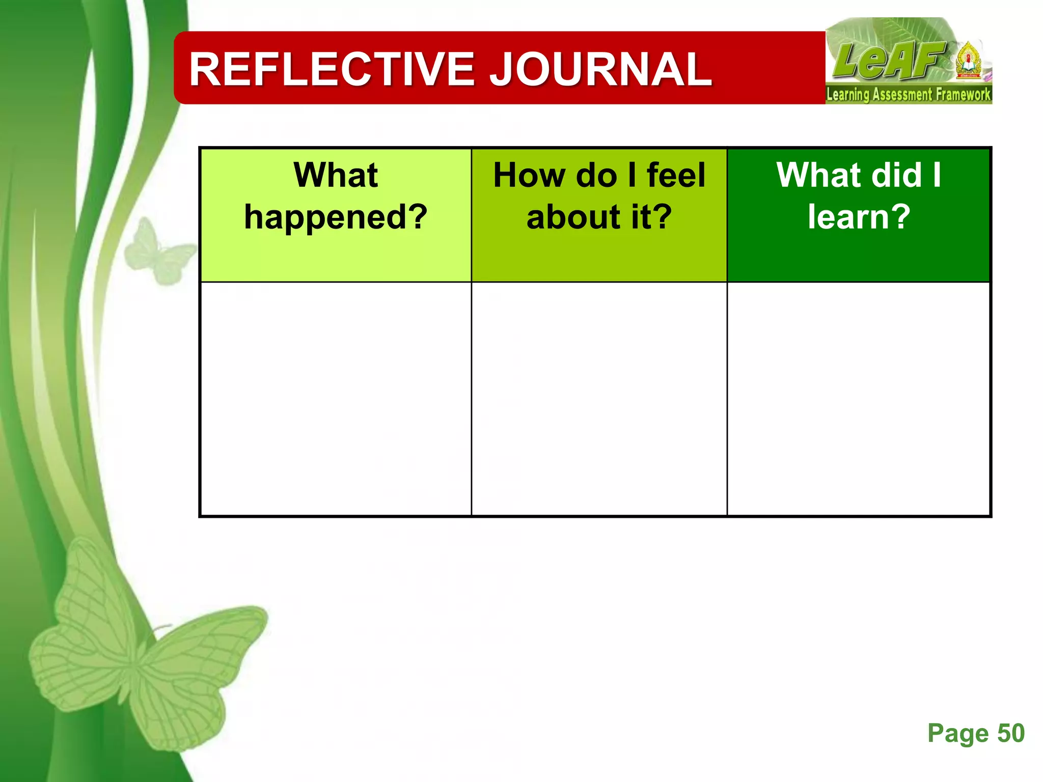 Free Powerpoint Templates Page 50
REFLECTIVE JOURNAL
What
happened?
How do I feel
about it?
What did I
learn?
 