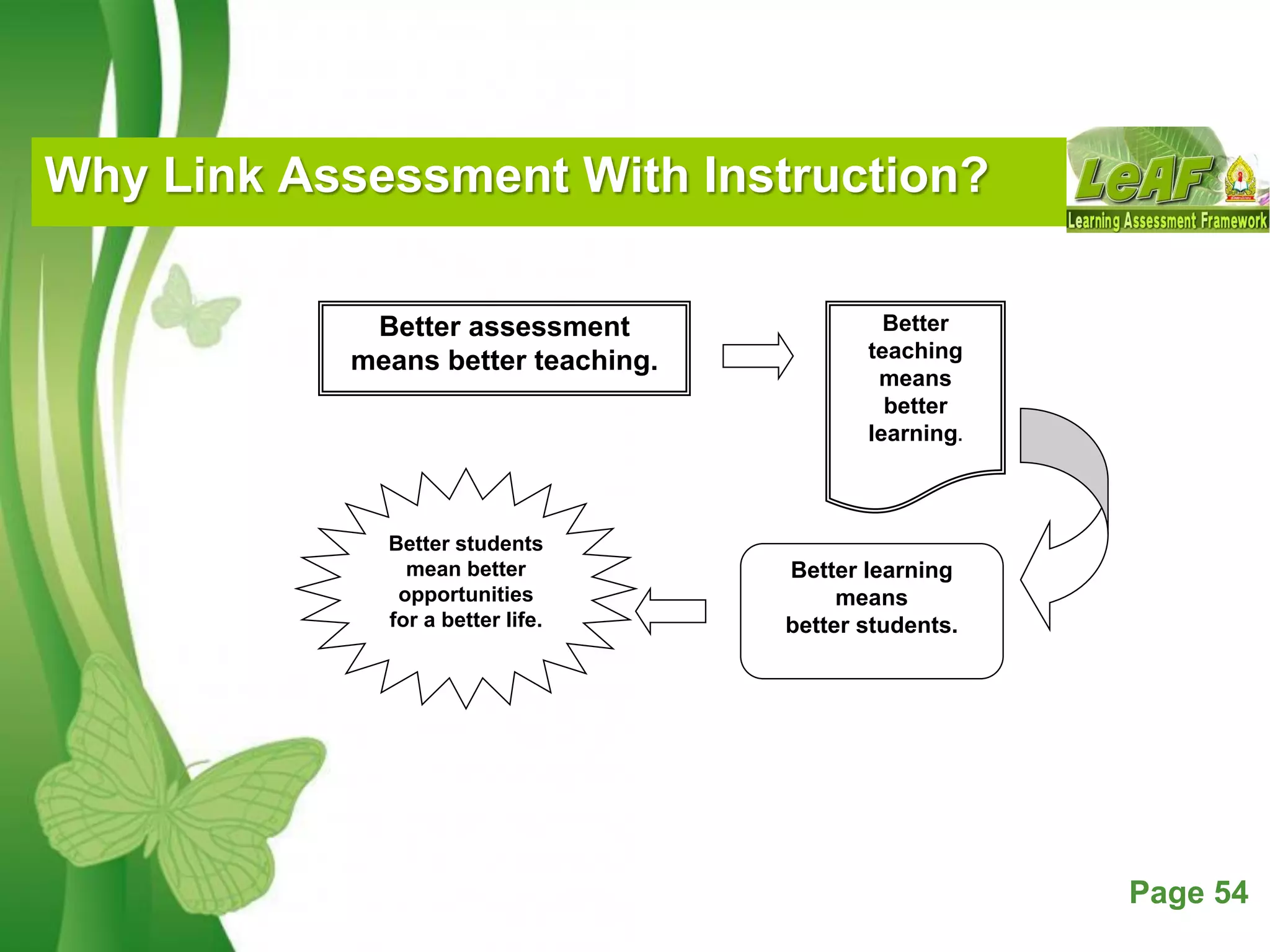 Free Powerpoint Templates Page 54
Why Link Assessment With Instruction?
Better assessment
means better teaching.
Better
teaching
means
better
learning.
Better learning
means
better students.
Better students
mean better
opportunities
for a better life.
 