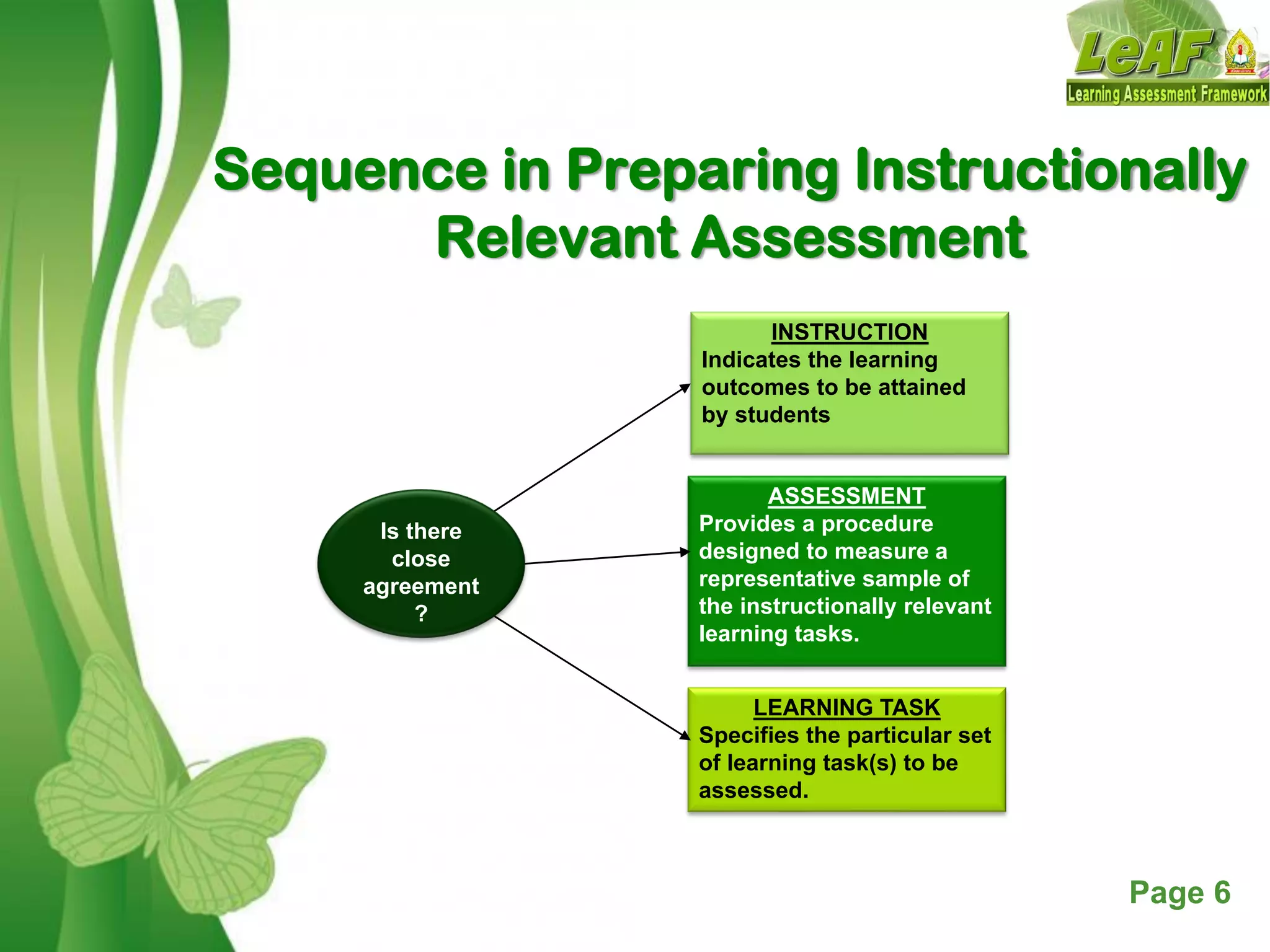Free Powerpoint Templates Page 6
Sequence in Preparing Instructionally
Relevant Assessment
INSTRUCTION
Indicates the learning
outcomes to be attained
by students
LEARNING TASK
Specifies the particular set
of learning task(s) to be
assessed.
ASSESSMENT
Provides a procedure
designed to measure a
representative sample of
the instructionally relevant
learning tasks.
Is there
close
agreement
?
 