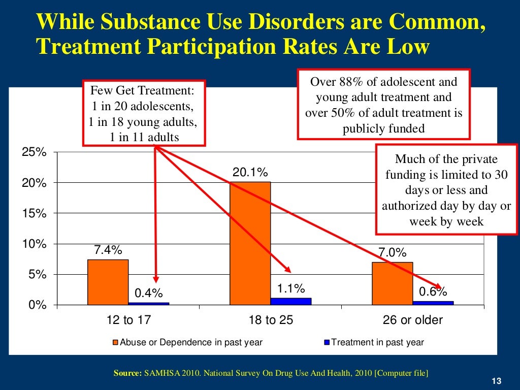 Assessment Of Substance Use Disorders 010915