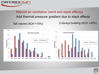 Assessment of the natural air ventilation of buildings in urban area ...
