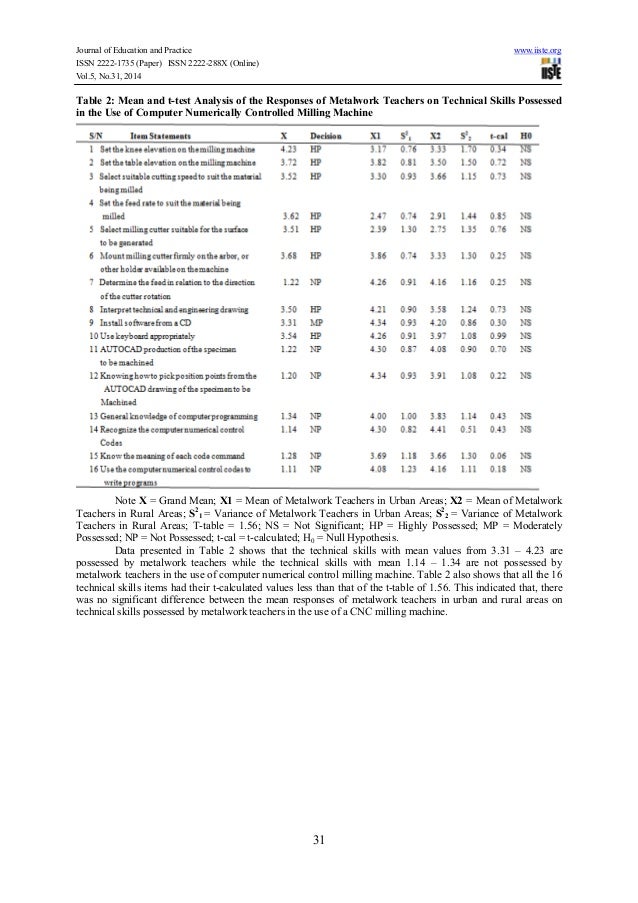 assessment of the skills possessed by the teachers of metalwork in th it skills assessment questionnaire