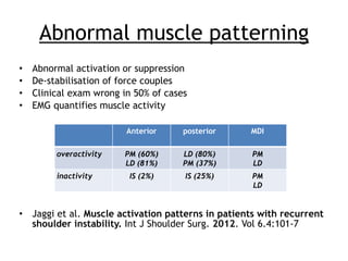 Assessment of the unstable shoulder | PDF