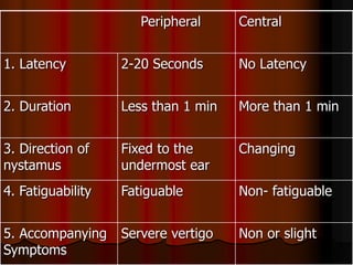 Peripheral Central
1. Latency 2-20 Seconds No Latency
2. Duration Less than 1 min More than 1 min
3. Direction of
nystamus
Fixed to the
undermost ear
Changing
4. Fatiguability Fatiguable Non- fatiguable
5. Accompanying
Symptoms
Servere vertigo Non or slight
 