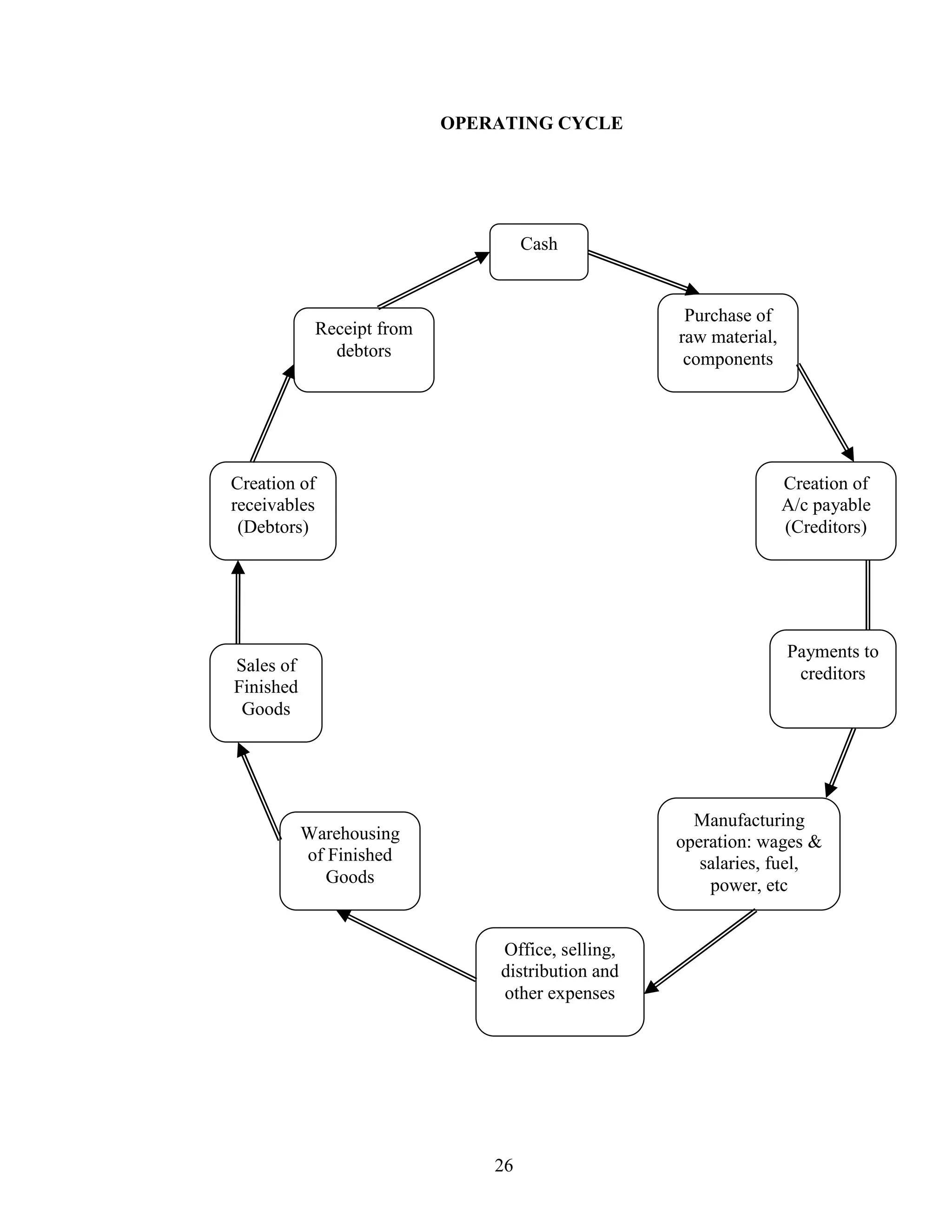 26
OPERATING CYCLE
Cash
Receipt from
debtors
Creation of
receivables
(Debtors)
Sales of
Finished
Goods
Creation of
A/c payable
(Creditors)
Purchase of
raw material,
components
Warehousing
of Finished
Goods
Manufacturing
operation: wages &
salaries, fuel,
power, etc
Office, selling,
distribution and
other expenses
Payments to
creditors
 
