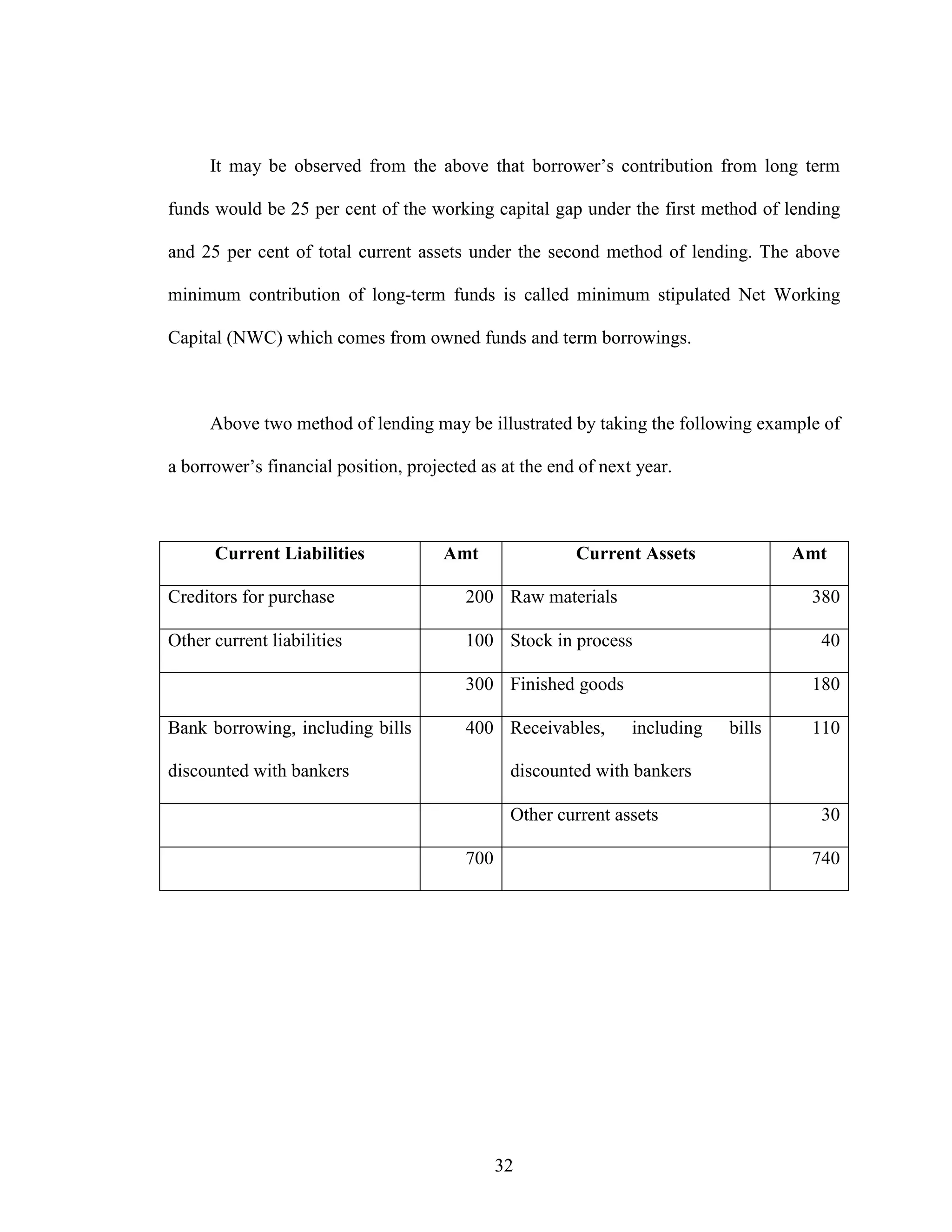 32
It may be observed from the above that borrower’s contribution from long term
funds would be 25 per cent of the working capital gap under the first method of lending
and 25 per cent of total current assets under the second method of lending. The above
minimum contribution of long-term funds is called minimum stipulated Net Working
Capital (NWC) which comes from owned funds and term borrowings.
Above two method of lending may be illustrated by taking the following example of
a borrower’s financial position, projected as at the end of next year.
Current Liabilities Amt Current Assets Amt
Creditors for purchase 200 Raw materials 380
Other current liabilities 100 Stock in process 40
300 Finished goods 180
Bank borrowing, including bills
discounted with bankers
400 Receivables, including bills
discounted with bankers
110
Other current assets 30
700 740
 