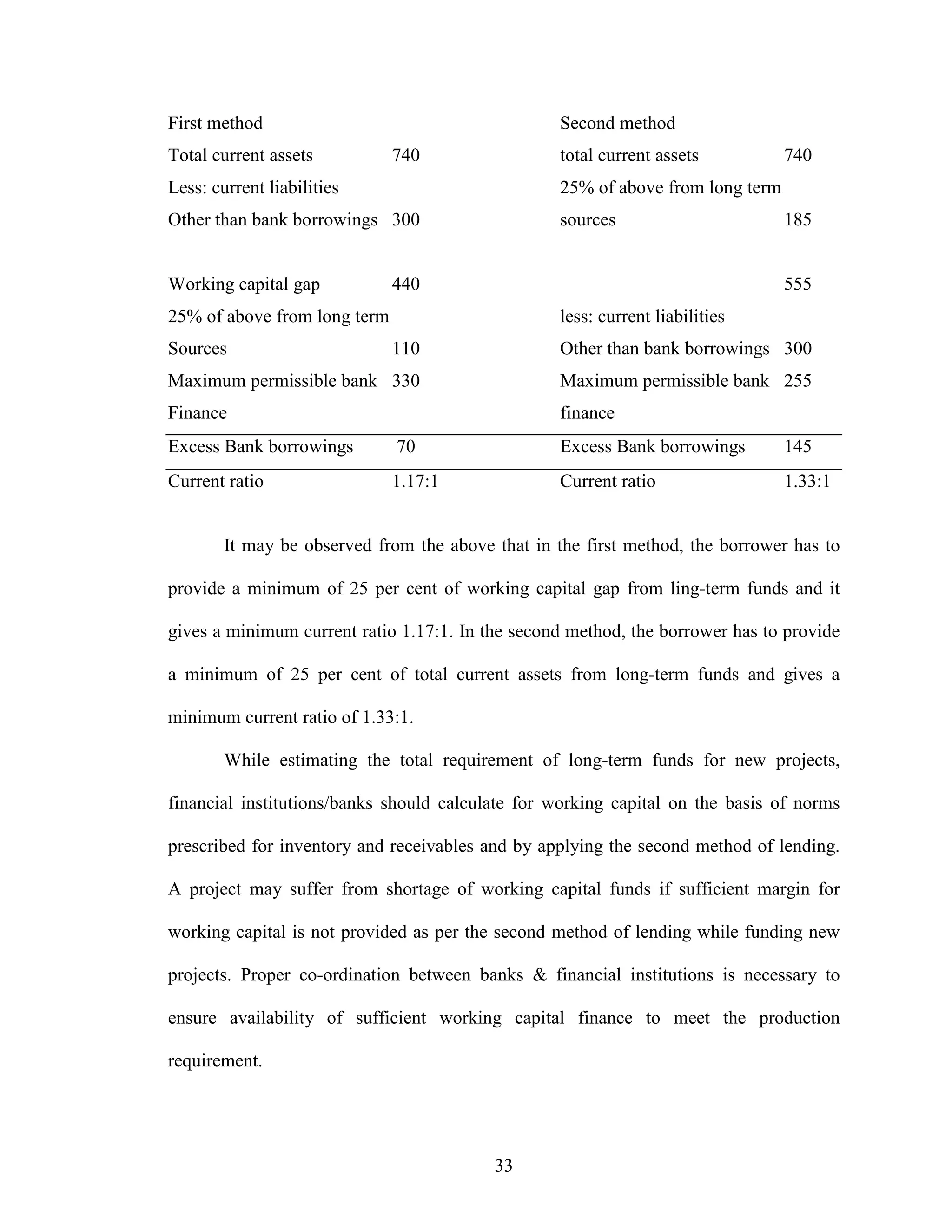 33
First method Second method
Total current assets 740 total current assets 740
Less: current liabilities 25% of above from long term
Other than bank borrowings 300 sources 185
Working capital gap 440 555
25% of above from long term less: current liabilities
Sources 110 Other than bank borrowings 300
Maximum permissible bank 330 Maximum permissible bank 255
Finance finance
Excess Bank borrowings 70 Excess Bank borrowings 145
Current ratio 1.17:1 Current ratio 1.33:1
It may be observed from the above that in the first method, the borrower has to
provide a minimum of 25 per cent of working capital gap from ling-term funds and it
gives a minimum current ratio 1.17:1. In the second method, the borrower has to provide
a minimum of 25 per cent of total current assets from long-term funds and gives a
minimum current ratio of 1.33:1.
While estimating the total requirement of long-term funds for new projects,
financial institutions/banks should calculate for working capital on the basis of norms
prescribed for inventory and receivables and by applying the second method of lending.
A project may suffer from shortage of working capital funds if sufficient margin for
working capital is not provided as per the second method of lending while funding new
projects. Proper co-ordination between banks & financial institutions is necessary to
ensure availability of sufficient working capital finance to meet the production
requirement.
 