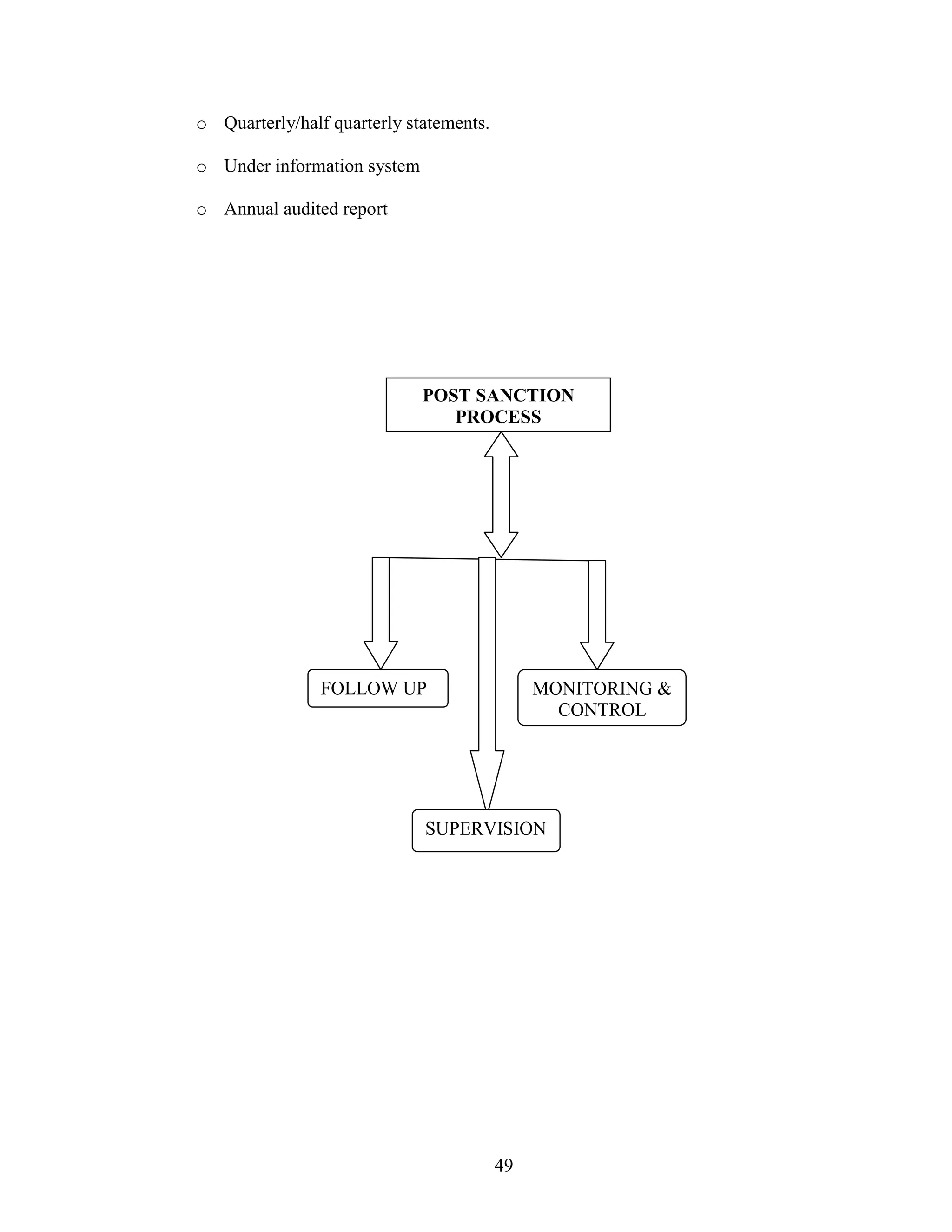 49
o Quarterly/half quarterly statements.
o Under information system
o Annual audited report
POST SANCTION
PROCESS
FOLLOW UP
SUPERVISION
MONITORING &
CONTROL
 