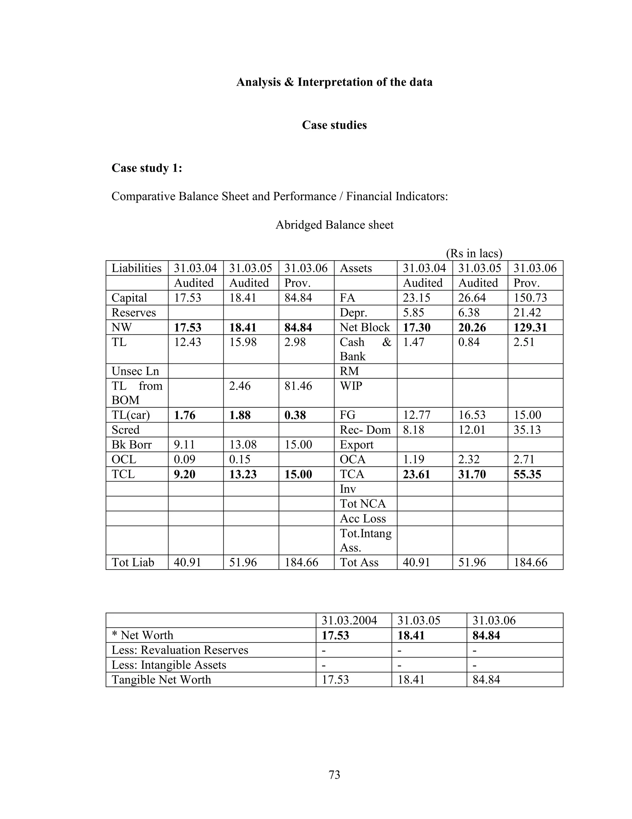 73
Analysis & Interpretation of the data
Case studies
Case study 1:
Comparative Balance Sheet and Performance / Financial Indicators:
Abridged Balance sheet
(Rs in lacs)
Liabilities 31.03.04 31.03.05 31.03.06 Assets 31.03.04 31.03.05 31.03.06
Audited Audited Prov. Audited Audited Prov.
Capital 17.53 18.41 84.84 FA 23.15 26.64 150.73
Reserves Depr. 5.85 6.38 21.42
NW 17.53 18.41 84.84 Net Block 17.30 20.26 129.31
TL 12.43 15.98 2.98 Cash &
Bank
1.47 0.84 2.51
Unsec Ln RM
TL from
BOM
2.46 81.46 WIP
TL(car) 1.76 1.88 0.38 FG 12.77 16.53 15.00
Scred Rec- Dom 8.18 12.01 35.13
Bk Borr 9.11 13.08 15.00 Export
OCL 0.09 0.15 OCA 1.19 2.32 2.71
TCL 9.20 13.23 15.00 TCA 23.61 31.70 55.35
Inv
Tot NCA
Acc Loss
Tot.Intang
Ass.
Tot Liab 40.91 51.96 184.66 Tot Ass 40.91 51.96 184.66
31.03.2004 31.03.05 31.03.06
* Net Worth 17.53 18.41 84.84
Less: Revaluation Reserves - - -
Less: Intangible Assets - - -
Tangible Net Worth 17.53 18.41 84.84
 