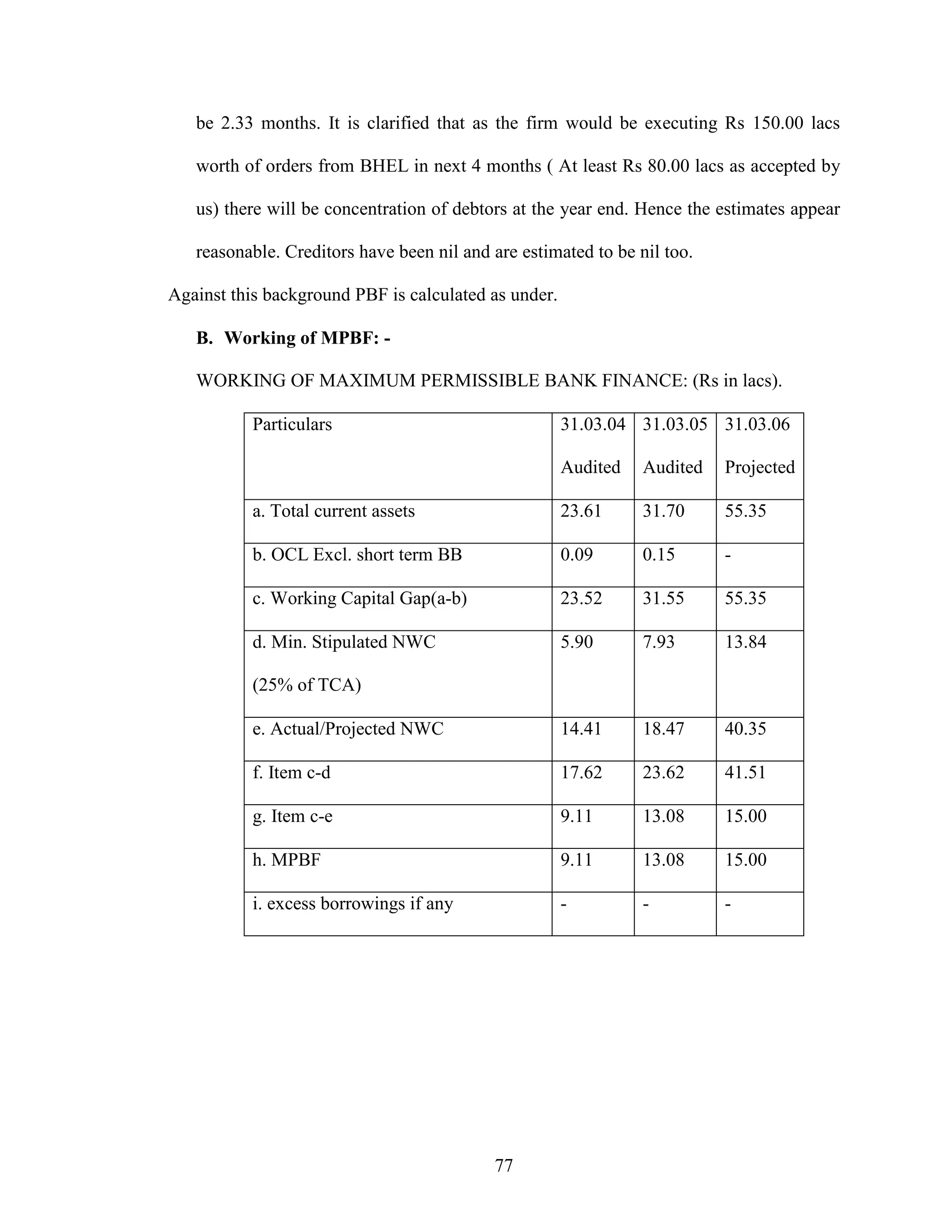 77
be 2.33 months. It is clarified that as the firm would be executing Rs 150.00 lacs
worth of orders from BHEL in next 4 months ( At least Rs 80.00 lacs as accepted by
us) there will be concentration of debtors at the year end. Hence the estimates appear
reasonable. Creditors have been nil and are estimated to be nil too.
Against this background PBF is calculated as under.
B. Working of MPBF: -
WORKING OF MAXIMUM PERMISSIBLE BANK FINANCE: (Rs in lacs).
Particulars 31.03.04
Audited
31.03.05
Audited
31.03.06
Projected
a. Total current assets 23.61 31.70 55.35
b. OCL Excl. short term BB 0.09 0.15 -
c. Working Capital Gap(a-b) 23.52 31.55 55.35
d. Min. Stipulated NWC
(25% of TCA)
5.90 7.93 13.84
e. Actual/Projected NWC 14.41 18.47 40.35
f. Item c-d 17.62 23.62 41.51
g. Item c-e 9.11 13.08 15.00
h. MPBF 9.11 13.08 15.00
i. excess borrowings if any - - -
 