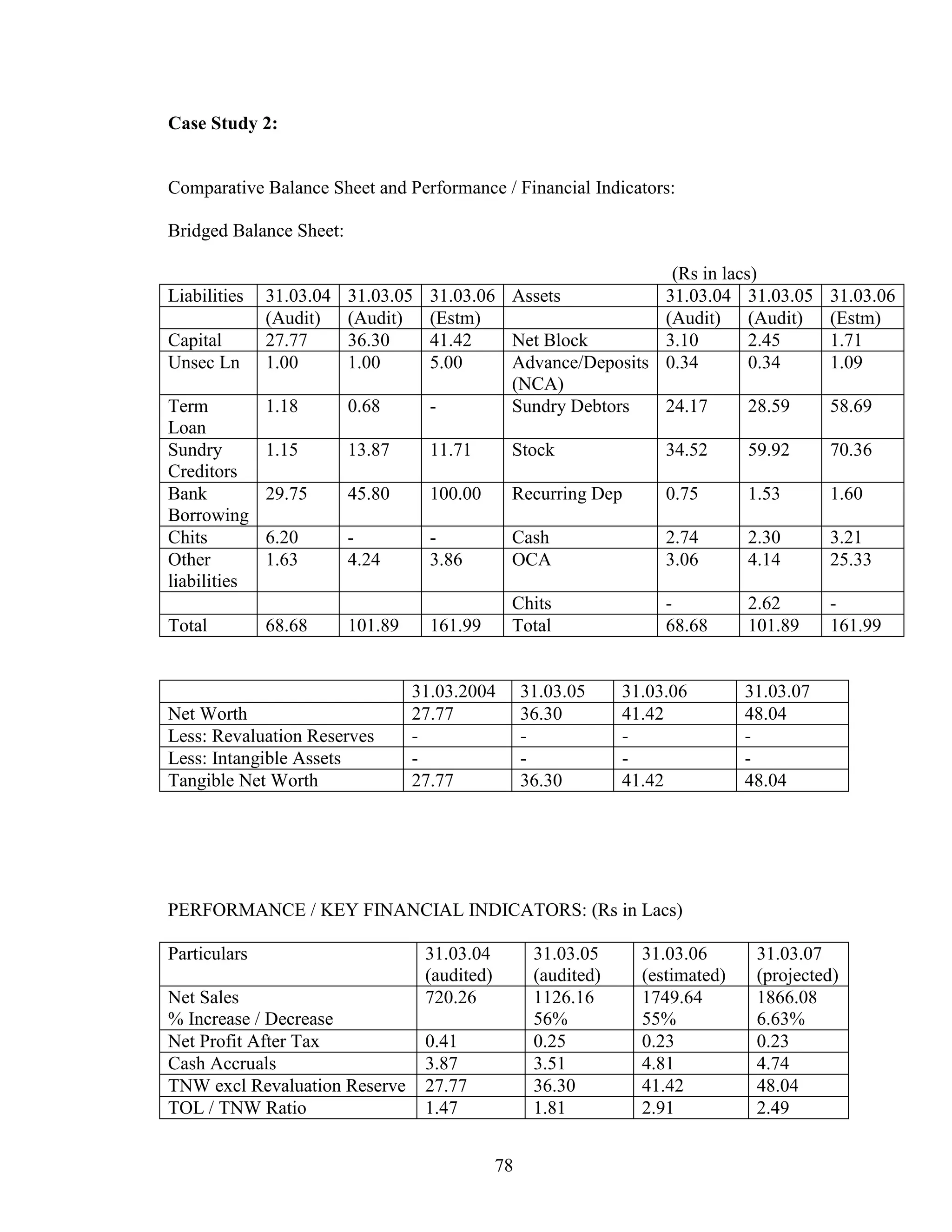 78
Case Study 2:
Comparative Balance Sheet and Performance / Financial Indicators:
Bridged Balance Sheet:
(Rs in lacs)
Liabilities 31.03.04 31.03.05 31.03.06 Assets 31.03.04 31.03.05 31.03.06
(Audit) (Audit) (Estm) (Audit) (Audit) (Estm)
Capital 27.77 36.30 41.42 Net Block 3.10 2.45 1.71
Unsec Ln 1.00 1.00 5.00 Advance/Deposits
(NCA)
0.34 0.34 1.09
Term
Loan
1.18 0.68 - Sundry Debtors 24.17 28.59 58.69
Sundry
Creditors
1.15 13.87 11.71 Stock 34.52 59.92 70.36
Bank
Borrowing
29.75 45.80 100.00 Recurring Dep 0.75 1.53 1.60
Chits 6.20 - - Cash 2.74 2.30 3.21
Other
liabilities
1.63 4.24 3.86 OCA 3.06 4.14 25.33
Chits - 2.62 -
Total 68.68 101.89 161.99 Total 68.68 101.89 161.99
31.03.2004 31.03.05 31.03.06 31.03.07
Net Worth 27.77 36.30 41.42 48.04
Less: Revaluation Reserves - - - -
Less: Intangible Assets - - - -
Tangible Net Worth 27.77 36.30 41.42 48.04
PERFORMANCE / KEY FINANCIAL INDICATORS: (Rs in Lacs)
Particulars 31.03.04
(audited)
31.03.05
(audited)
31.03.06
(estimated)
31.03.07
(projected)
Net Sales
% Increase / Decrease
720.26 1126.16
56%
1749.64
55%
1866.08
6.63%
Net Profit After Tax 0.41 0.25 0.23 0.23
Cash Accruals 3.87 3.51 4.81 4.74
TNW excl Revaluation Reserve 27.77 36.30 41.42 48.04
TOL / TNW Ratio 1.47 1.81 2.91 2.49
 