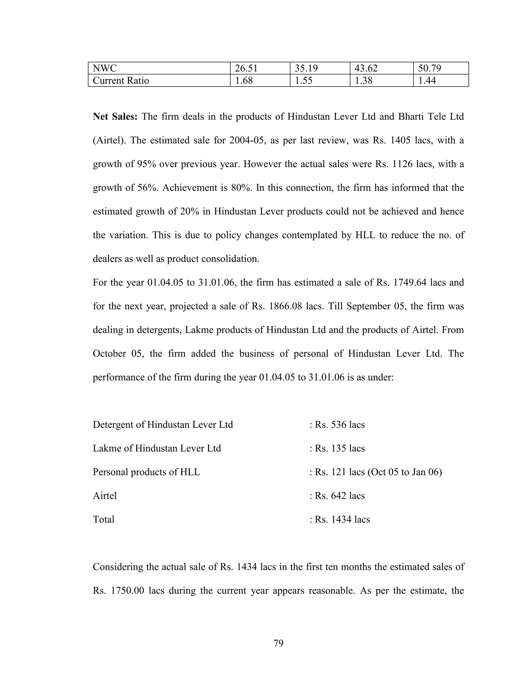 79
NWC 26.51 35.19 43.62 50.79
Current Ratio 1.68 1.55 1.38 1.44
Net Sales: The firm deals in the products of Hindustan Lever Ltd and Bharti Tele Ltd
(Airtel). The estimated sale for 2004-05, as per last review, was Rs. 1405 lacs, with a
growth of 95% over previous year. However the actual sales were Rs. 1126 lacs, with a
growth of 56%. Achievement is 80%. In this connection, the firm has informed that the
estimated growth of 20% in Hindustan Lever products could not be achieved and hence
the variation. This is due to policy changes contemplated by HLL to reduce the no. of
dealers as well as product consolidation.
For the year 01.04.05 to 31.01.06, the firm has estimated a sale of Rs. 1749.64 lacs and
for the next year, projected a sale of Rs. 1866.08 lacs. Till September 05, the firm was
dealing in detergents, Lakme products of Hindustan Ltd and the products of Airtel. From
October 05, the firm added the business of personal of Hindustan Lever Ltd. The
performance of the firm during the year 01.04.05 to 31.01.06 is as under:
Detergent of Hindustan Lever Ltd : Rs. 536 lacs
Lakme of Hindustan Lever Ltd : Rs. 135 lacs
Personal products of HLL : Rs. 121 lacs (Oct 05 to Jan 06)
Airtel : Rs. 642 lacs
Total : Rs. 1434 lacs
Considering the actual sale of Rs. 1434 lacs in the first ten months the estimated sales of
Rs. 1750.00 lacs during the current year appears reasonable. As per the estimate, the
 